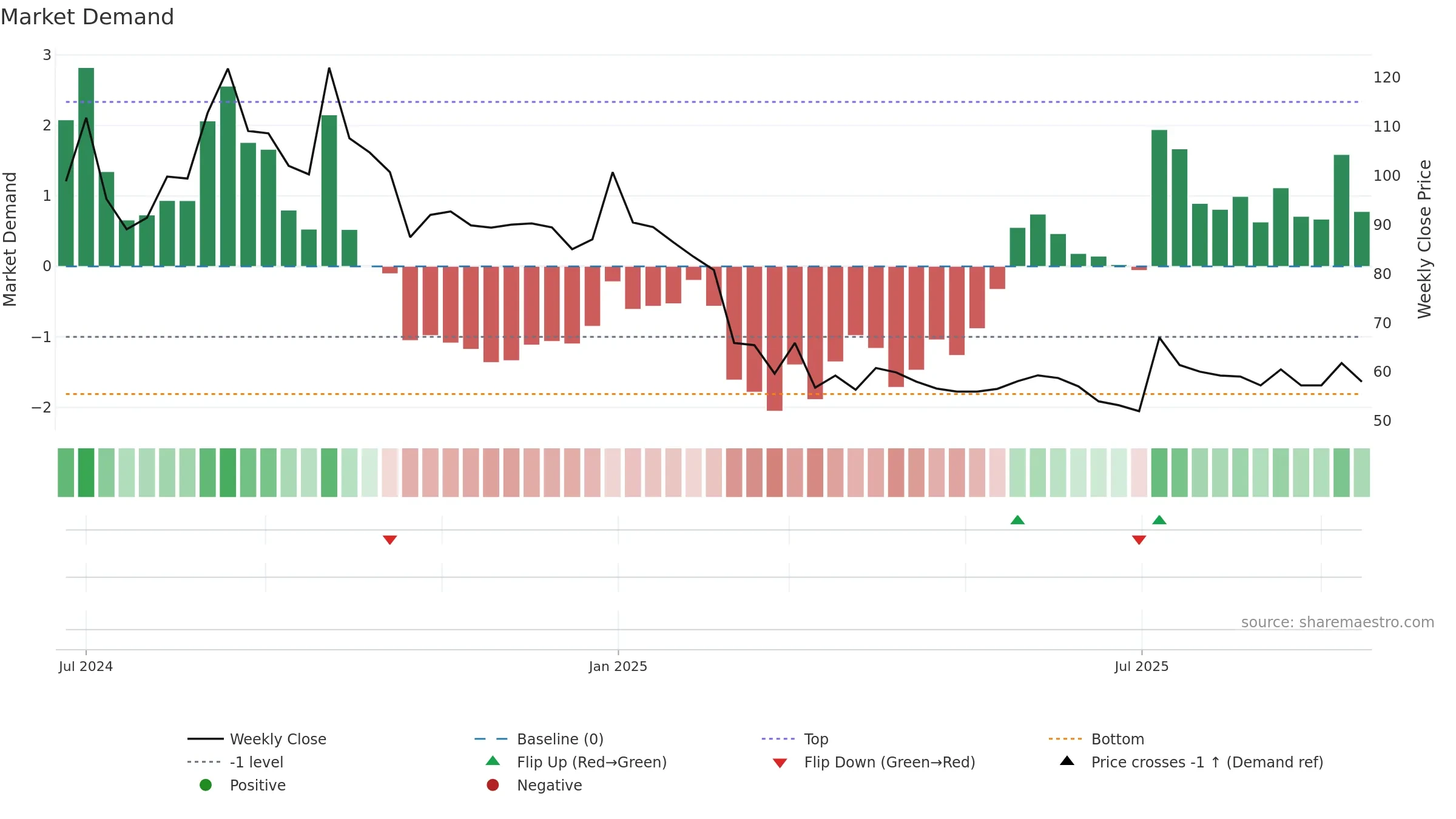 MAXPOSURE weekly Market Demand chart, closing 2025-09-15.
