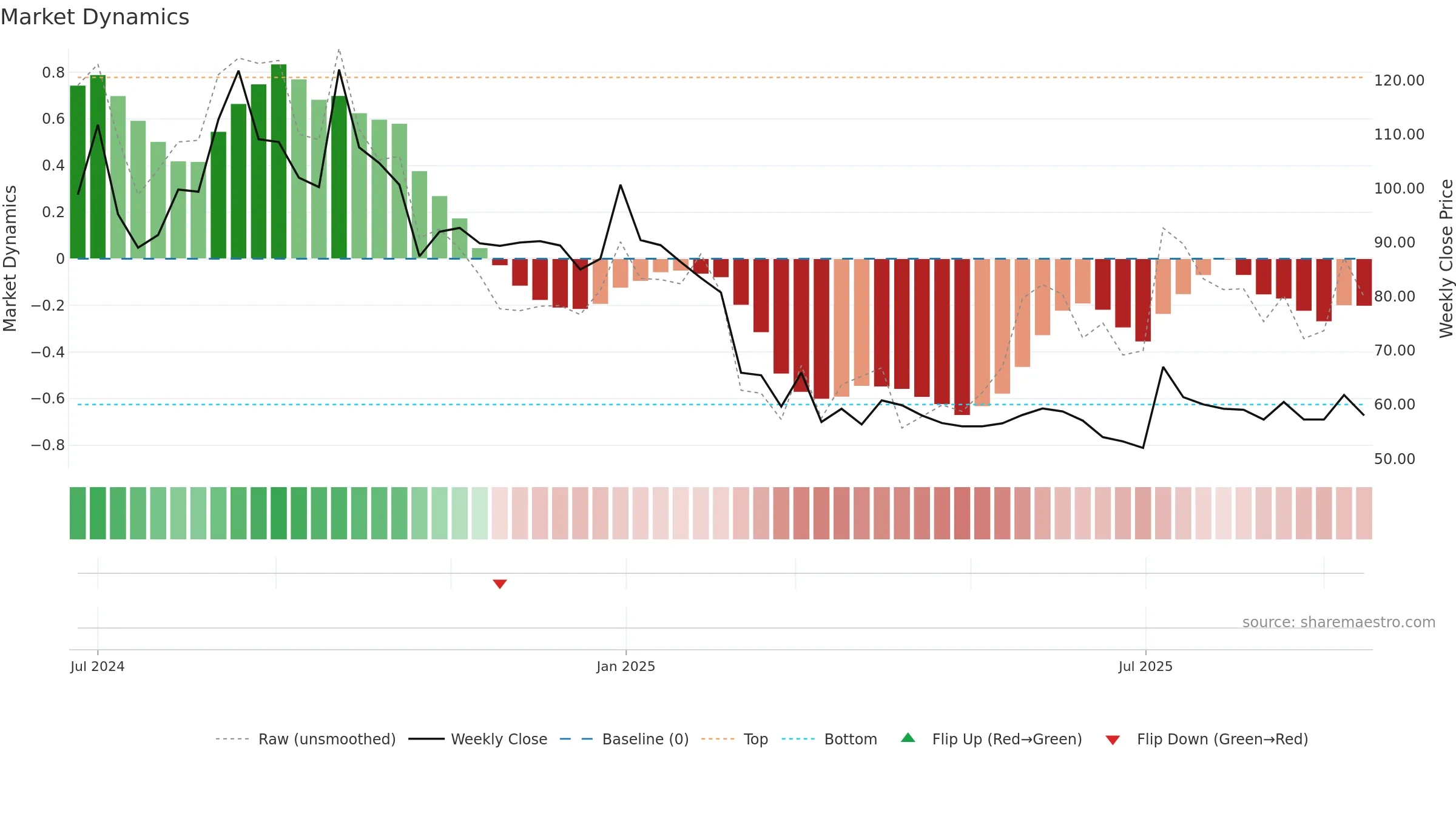 MAXPOSURE weekly Market Dynamics chart, closing 2025-09-15.