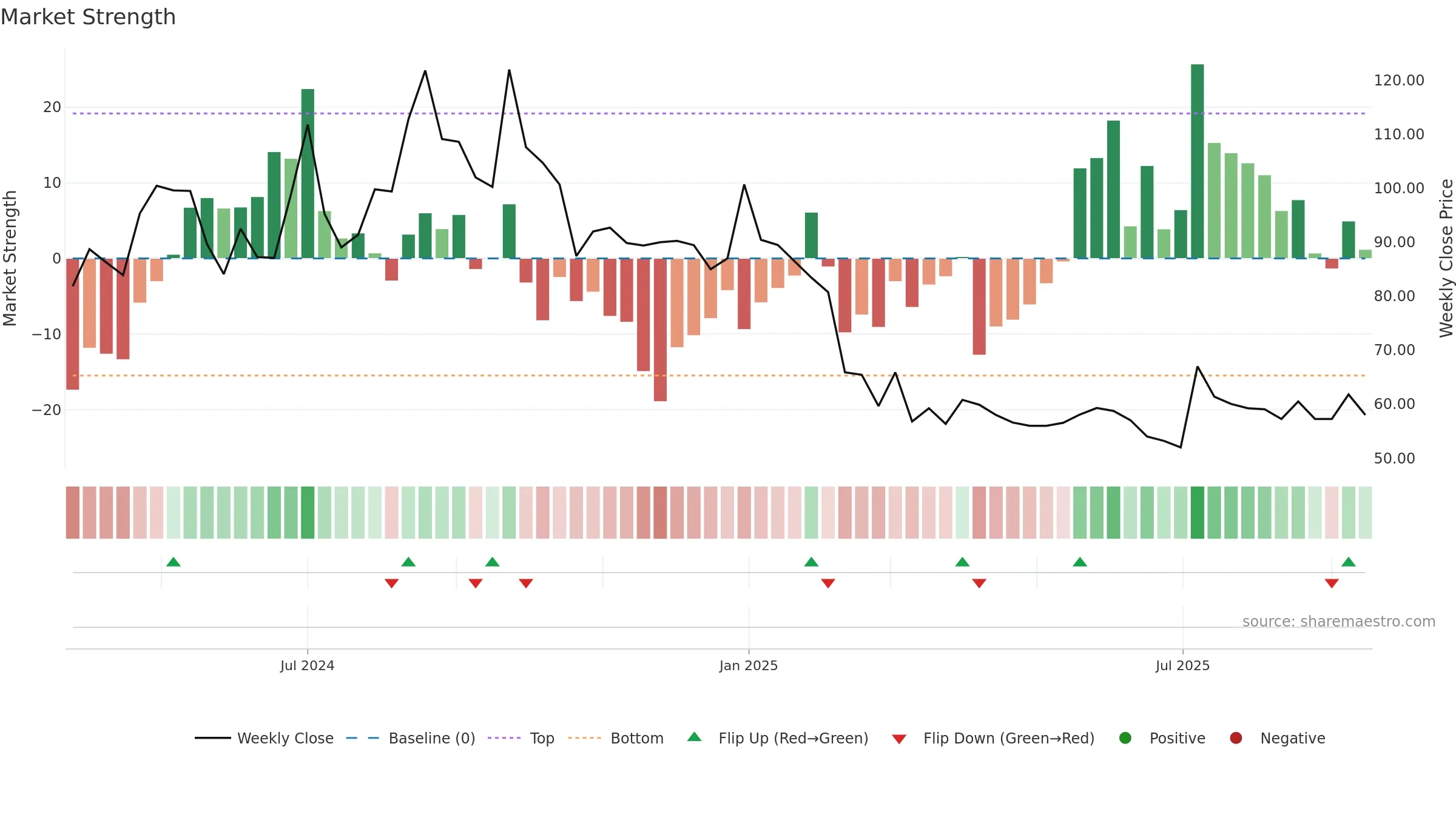 MAXPOSURE weekly Market Strength chart, closing 2025-09-15.
