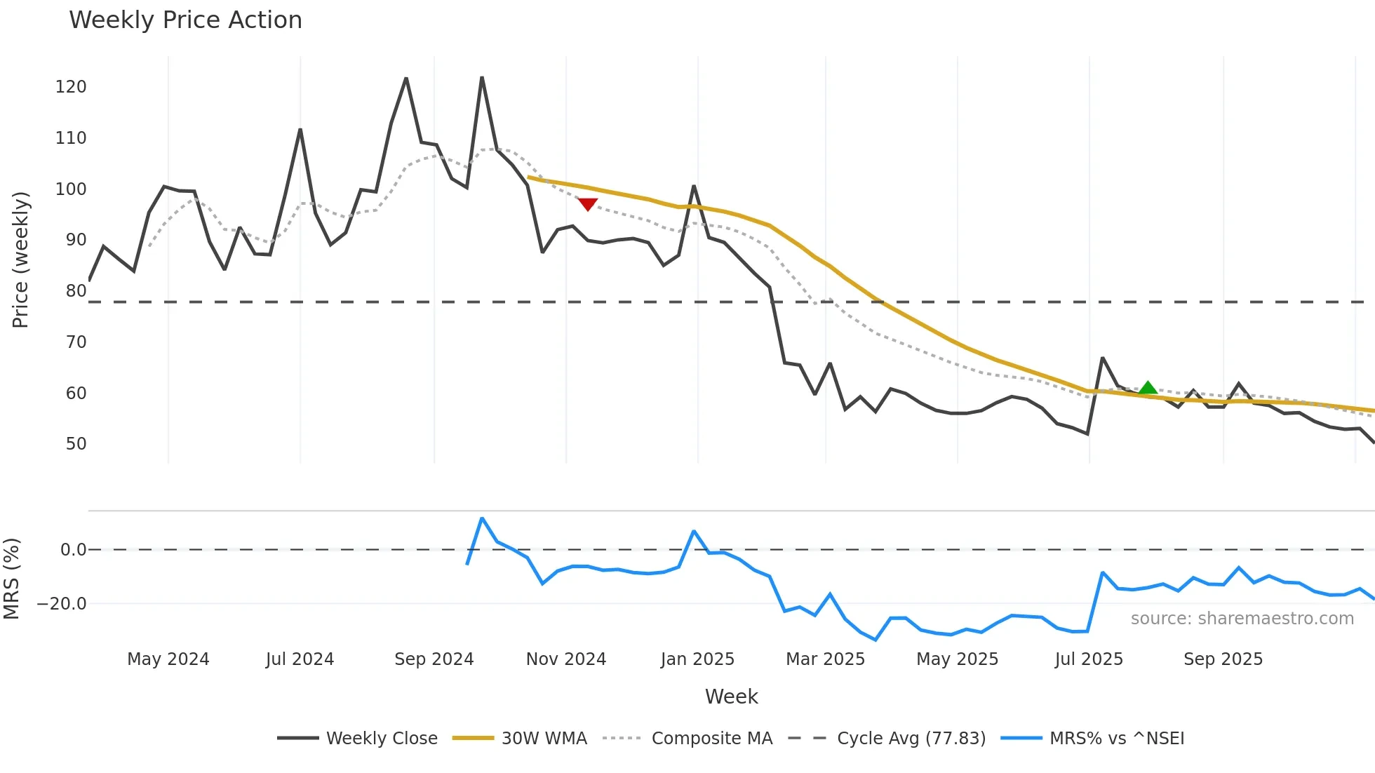 MAXPOSURE weekly Price Action chart, closing 2025-11-10