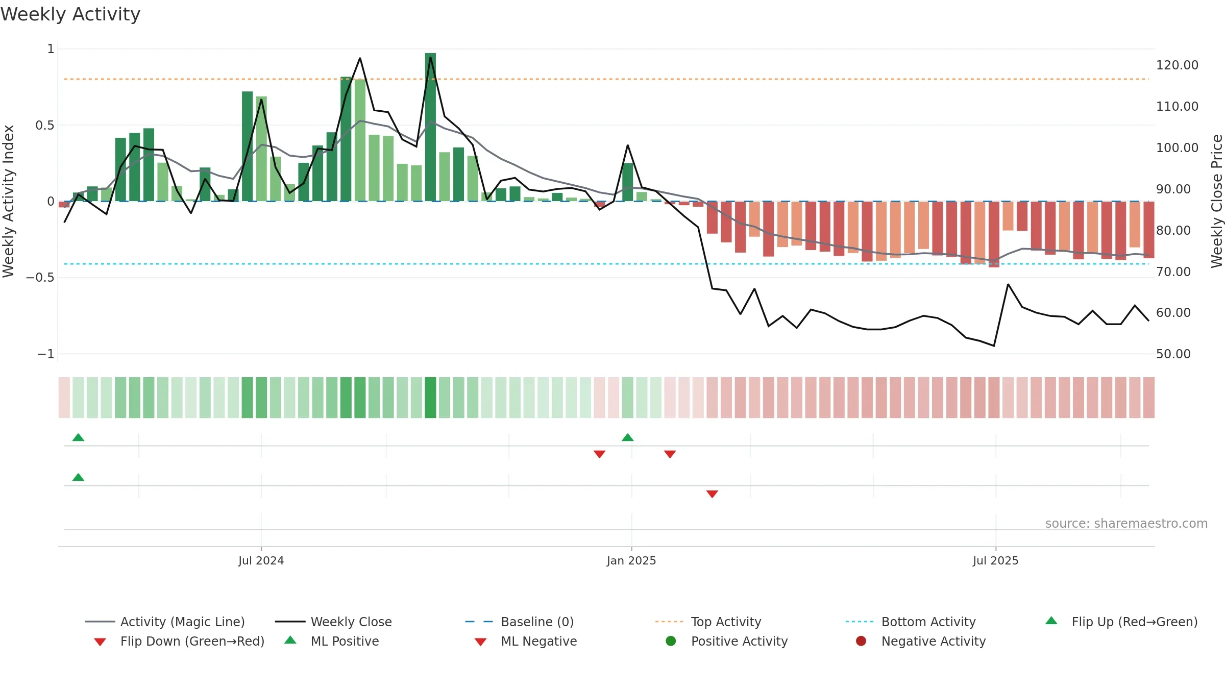 MAXPOSURE weekly Activity chart, closing 2025-09-15.