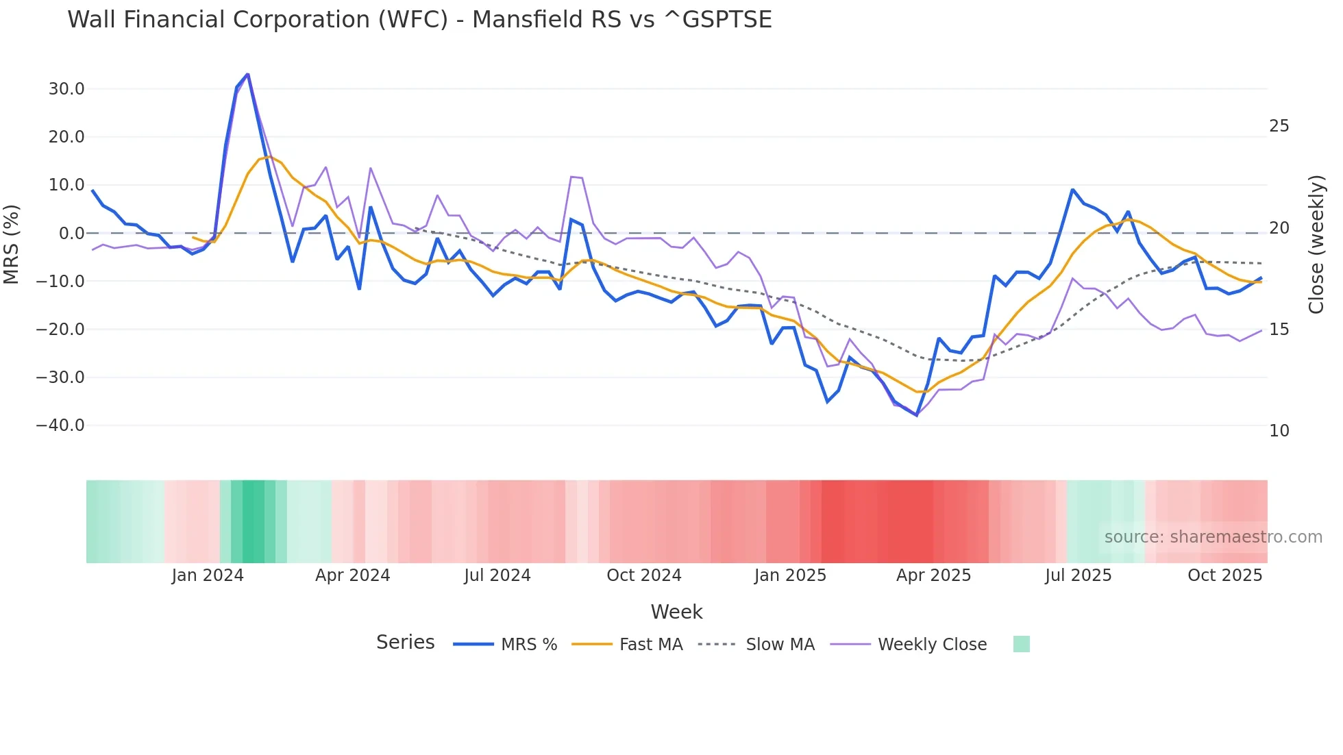 WFC Mansfield Relative Strength chart