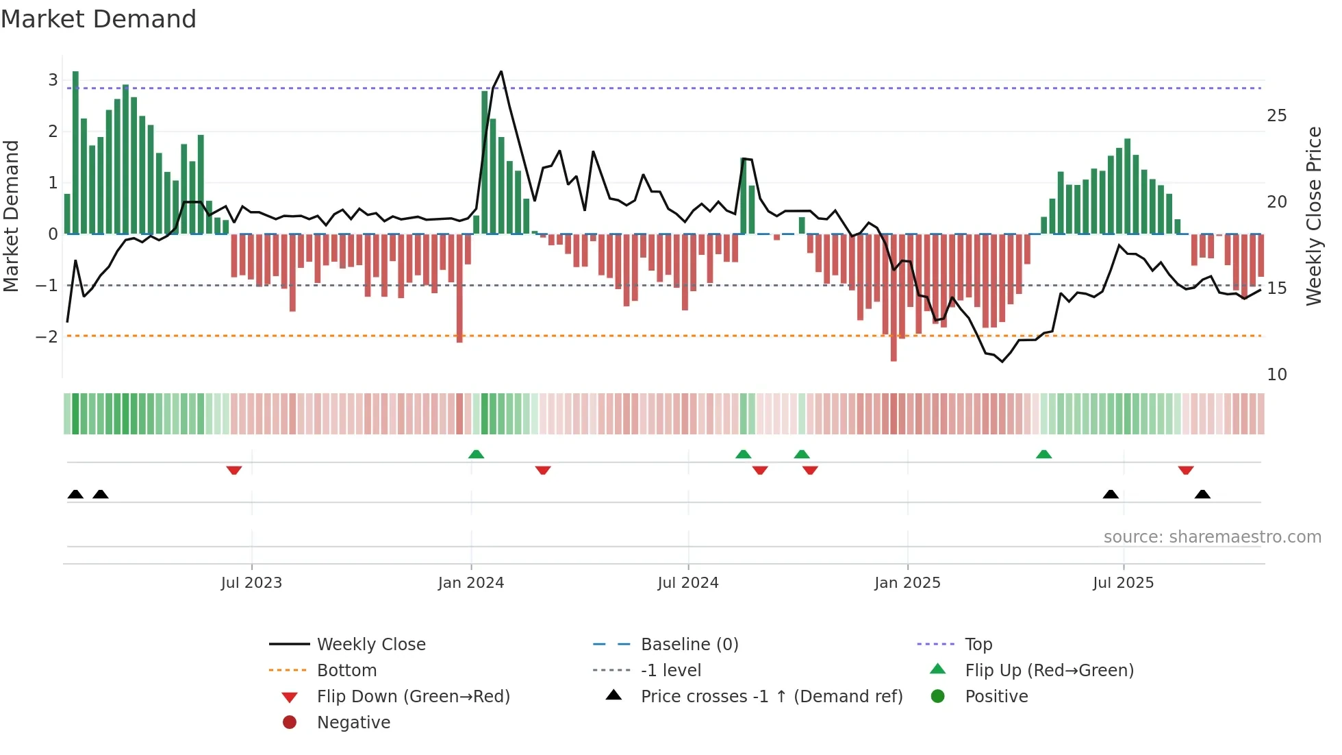 WFC weekly Market Demand chart