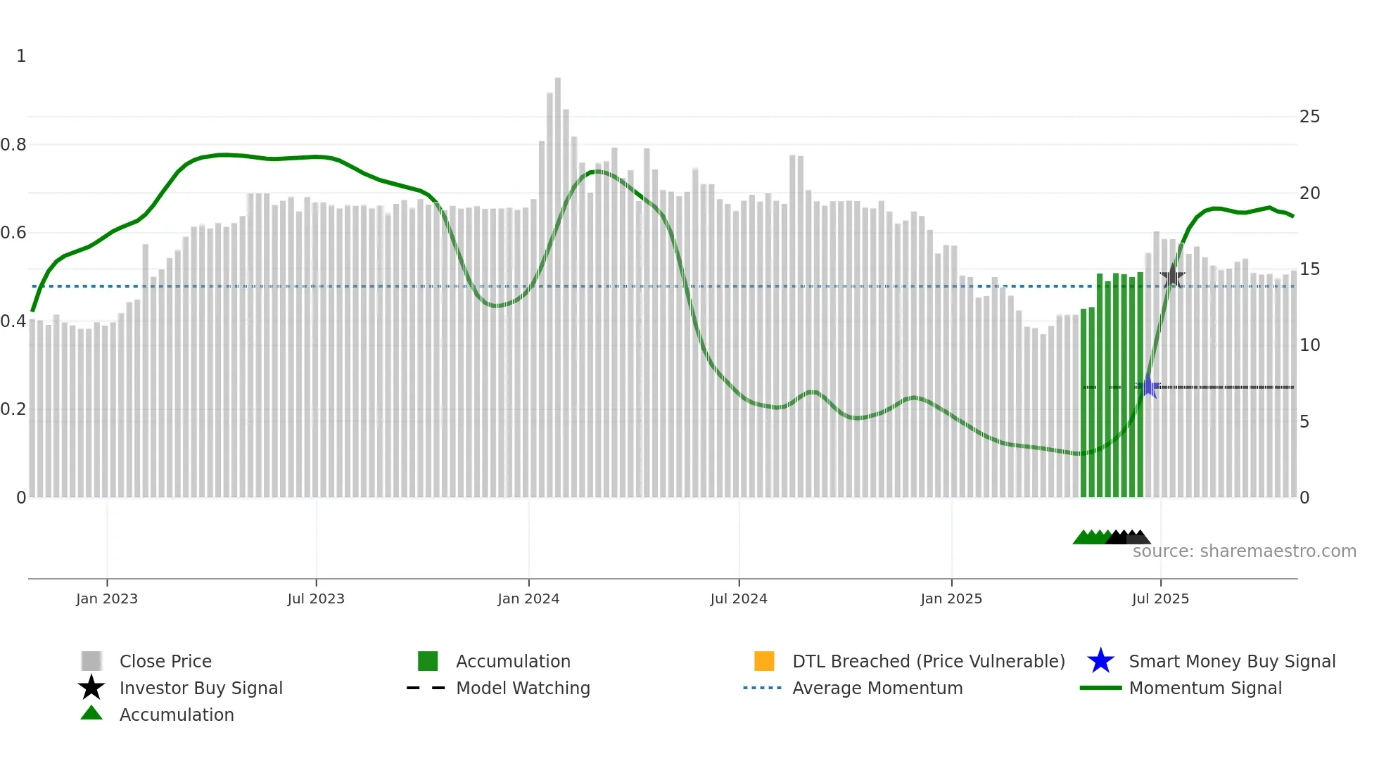 WFC weekly Smart Money chart