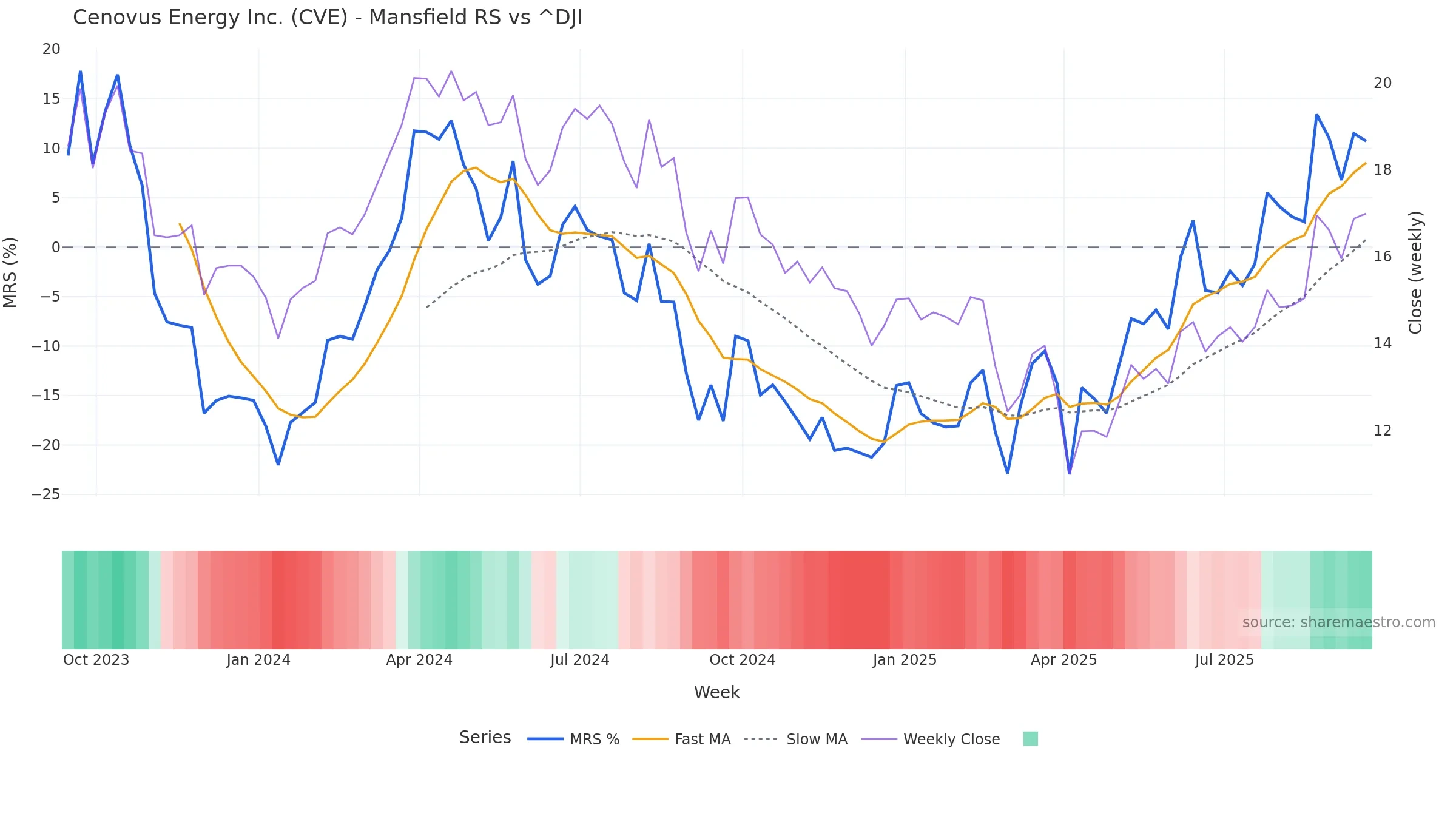 CVE Mansfield Relative Strength vs ^DJI CVE Mansfield Relative Strength vs ^DJI — weekly