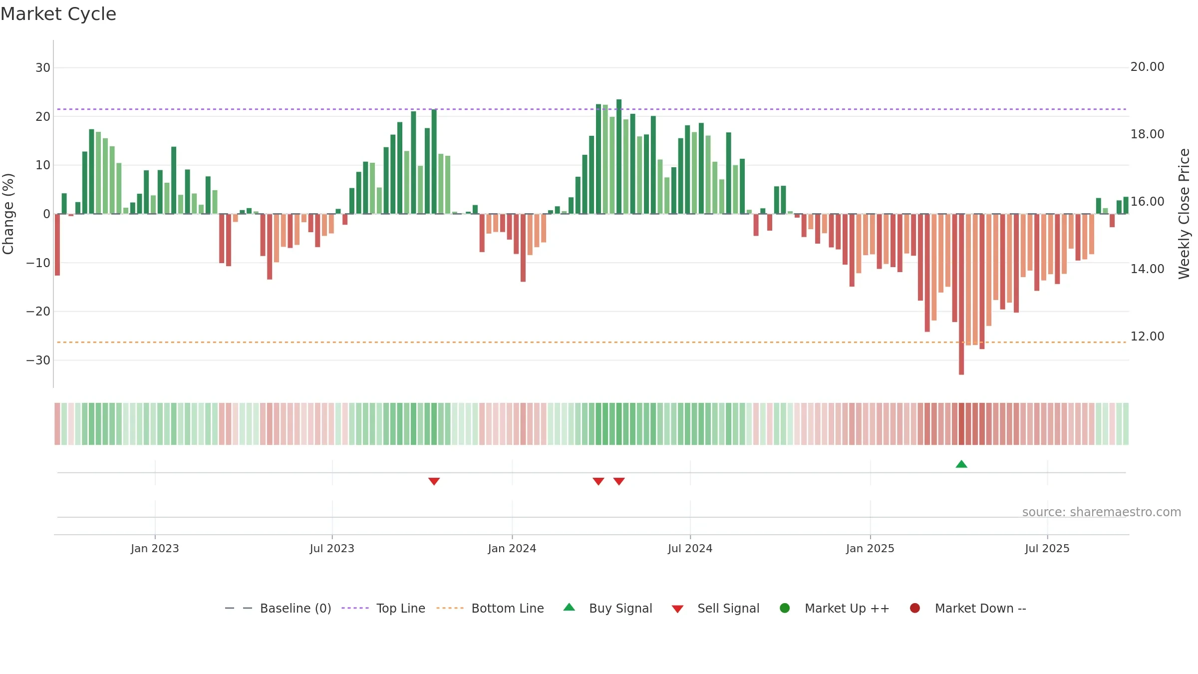 CVE weekly Market Cycle chart, closing 2025-09-19.