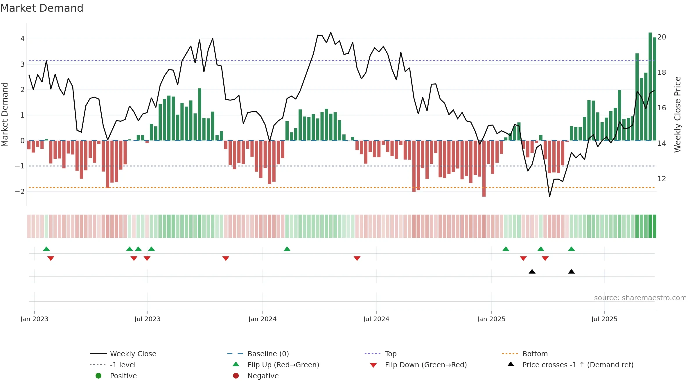 CVE weekly Market Demand chart, closing 2025-09-19.