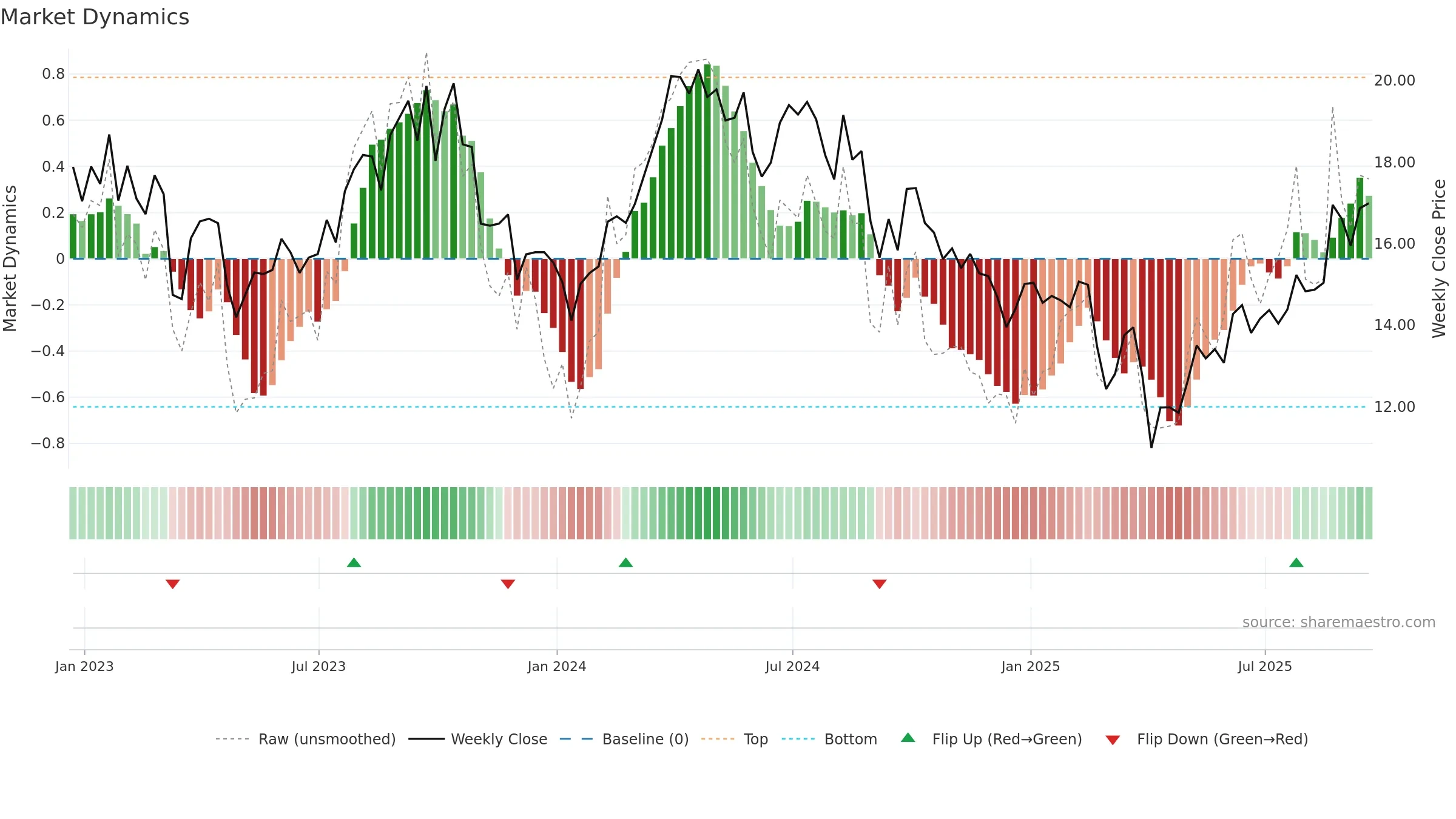 CVE weekly Market Dynamics chart, closing 2025-09-19.
