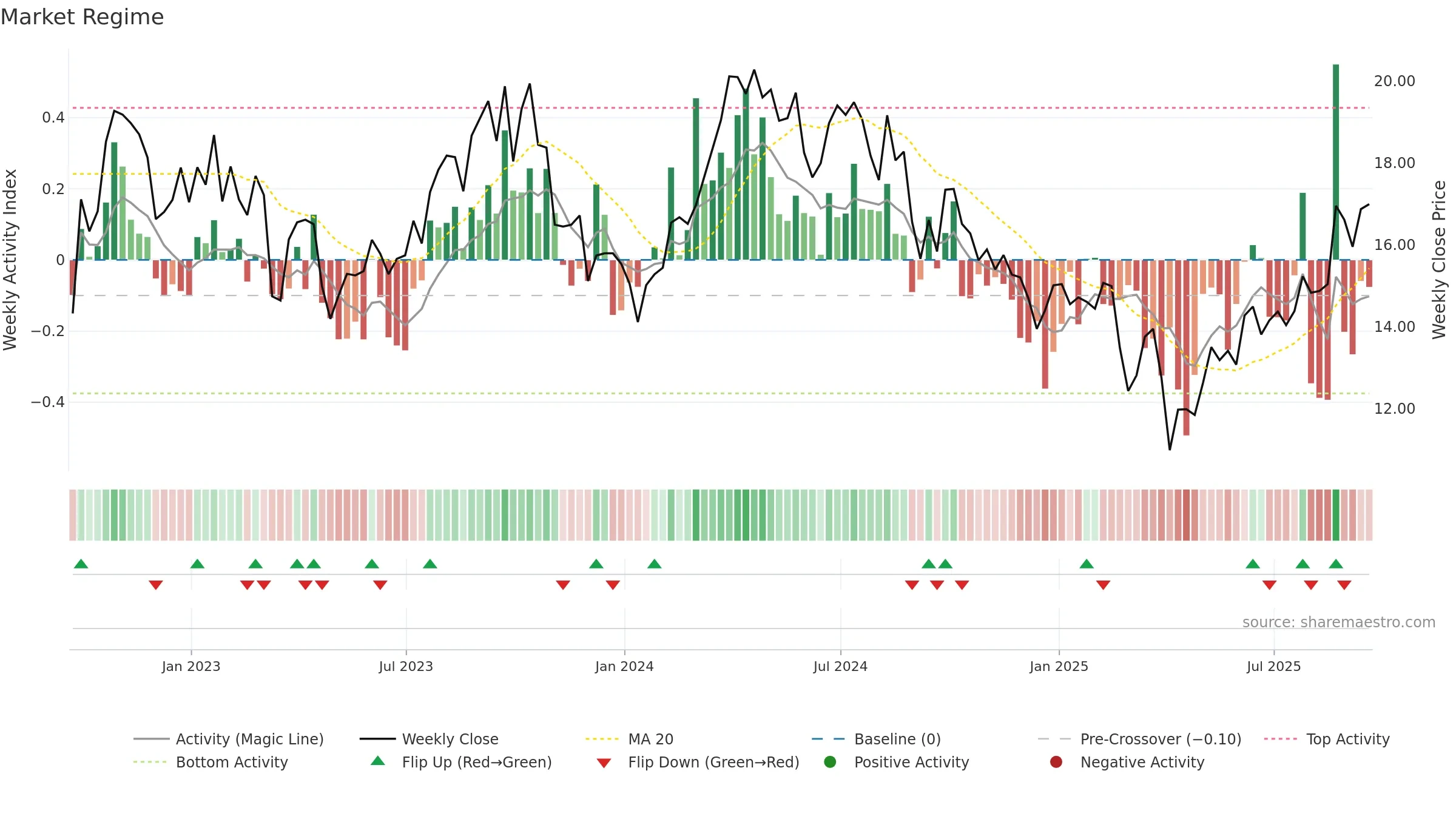 CVE weekly Market Snapshot chart, closing 2025-09-19.