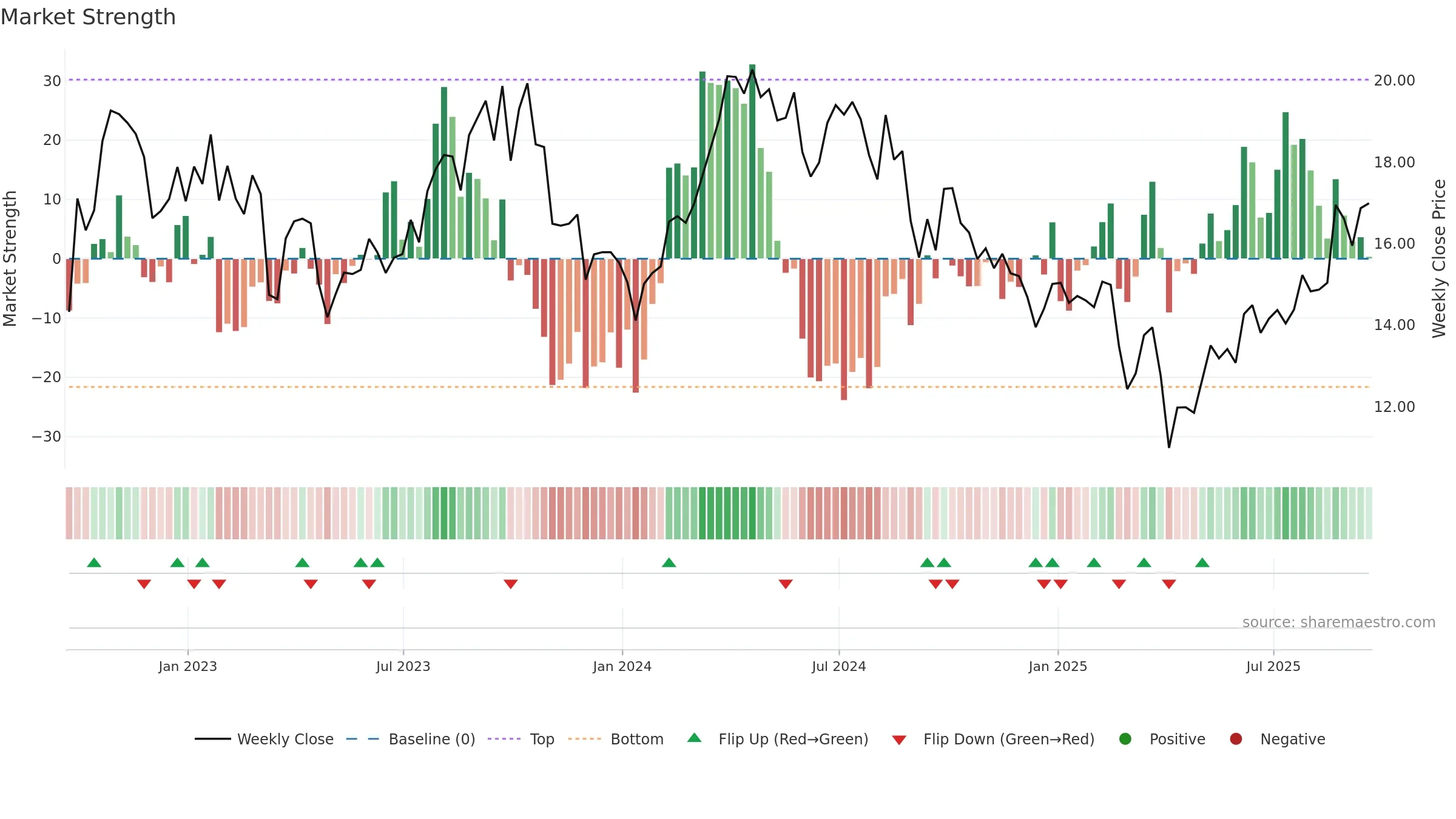 CVE weekly Market Strength chart, closing 2025-09-19.