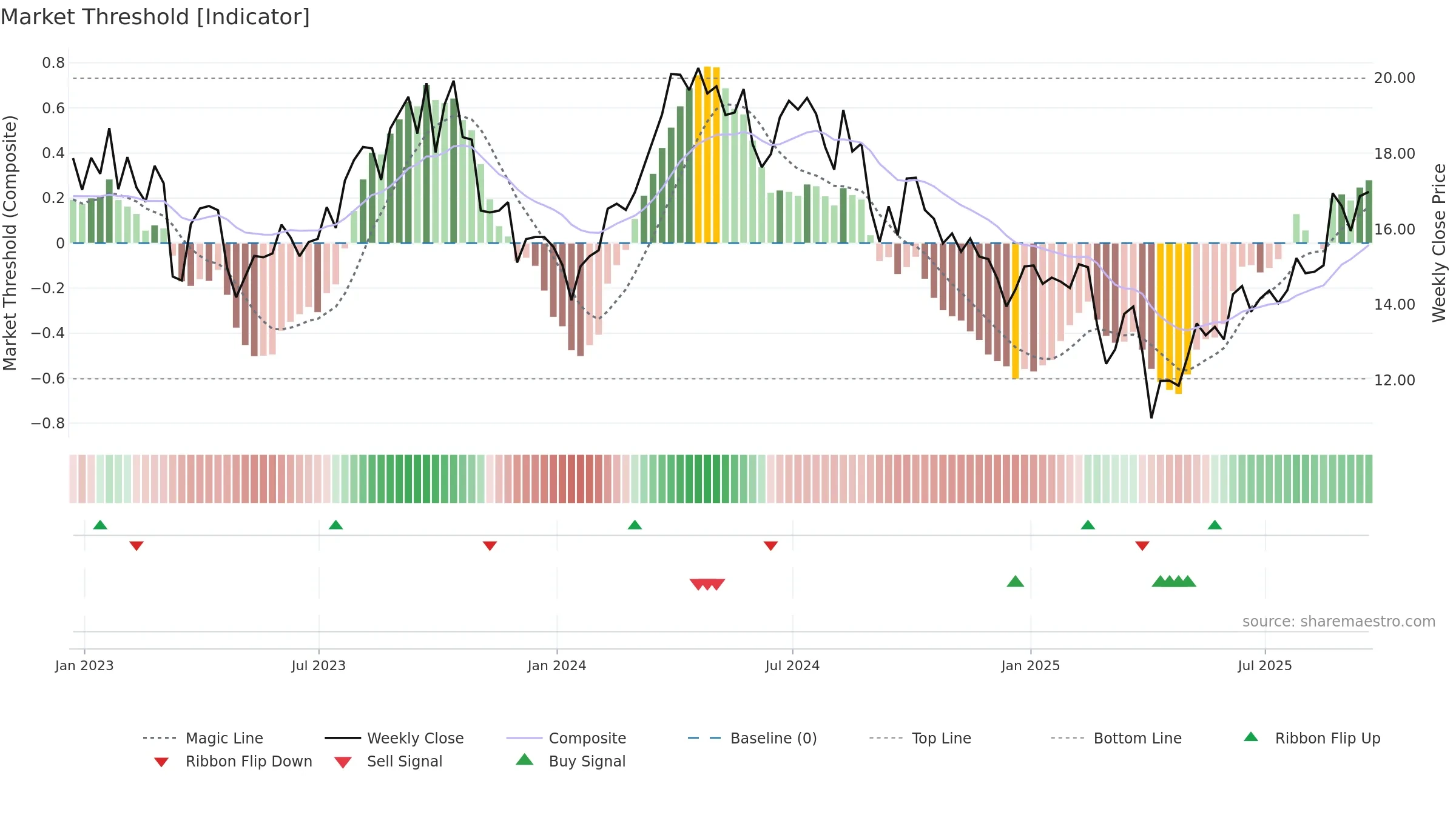 CVE weekly Market Threshold chart, closing 2025-09-19.