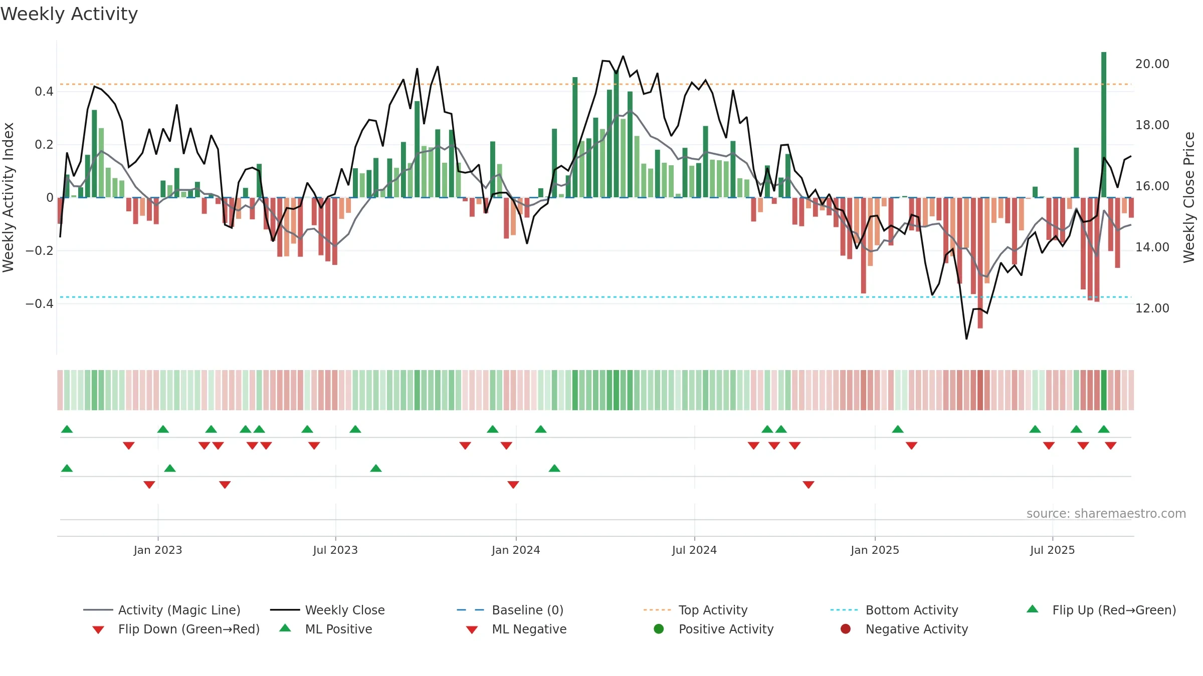 CVE weekly Activity chart, closing 2025-09-19.