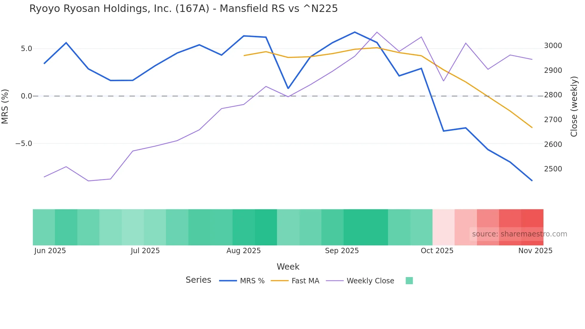 167A Mansfield Relative Strength chart