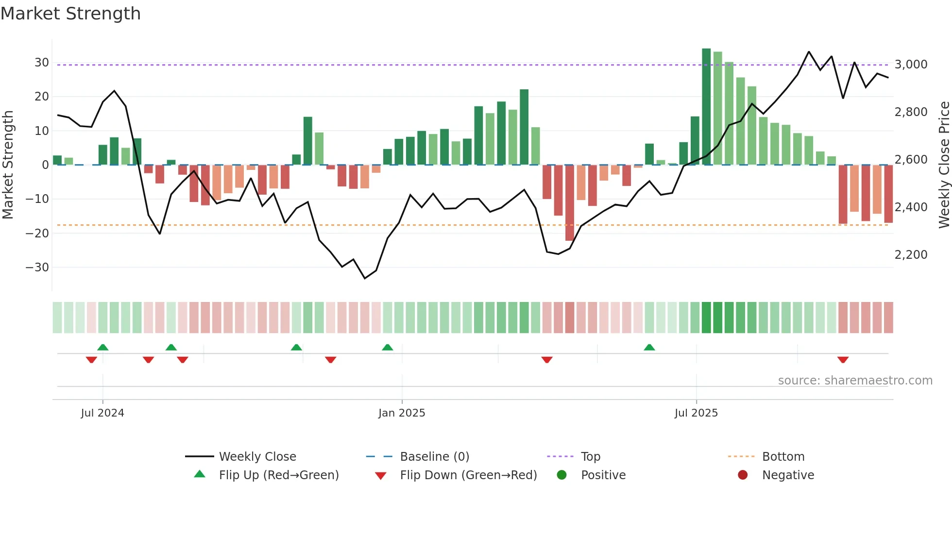167A weekly Market Strength chart
