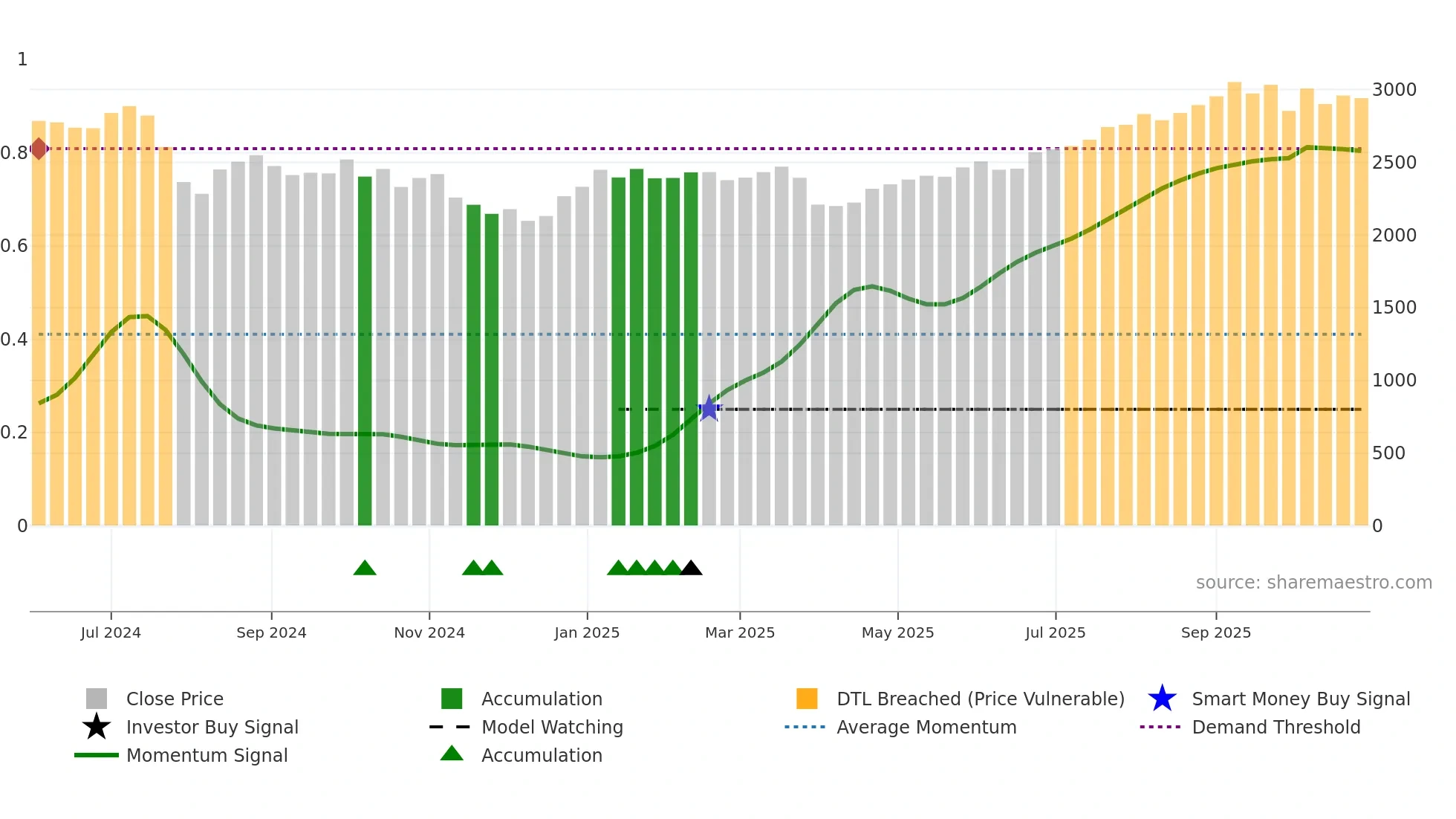 167A weekly Smart Money chart