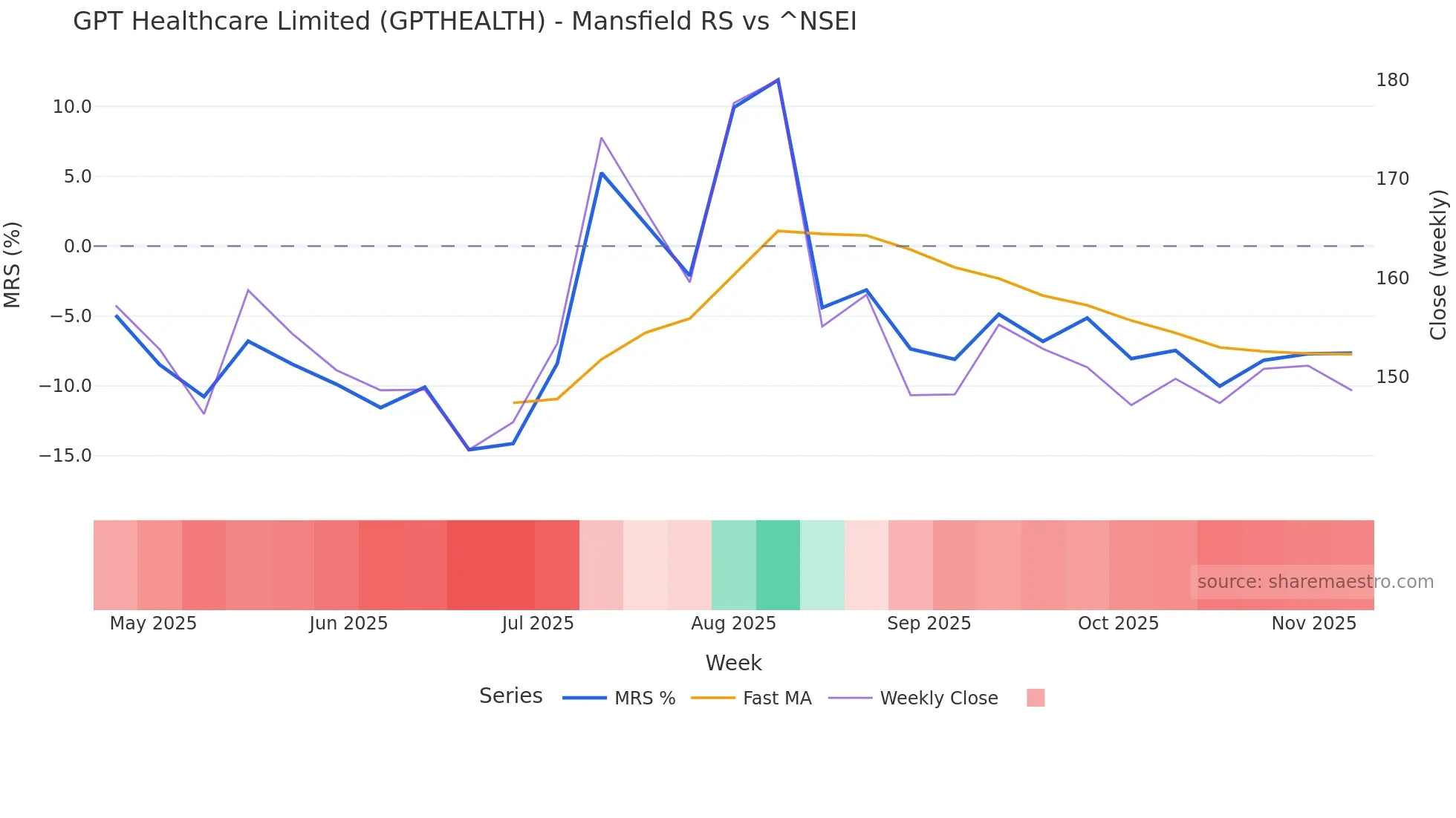 GPTHEALTH Mansfield Relative Strength chart