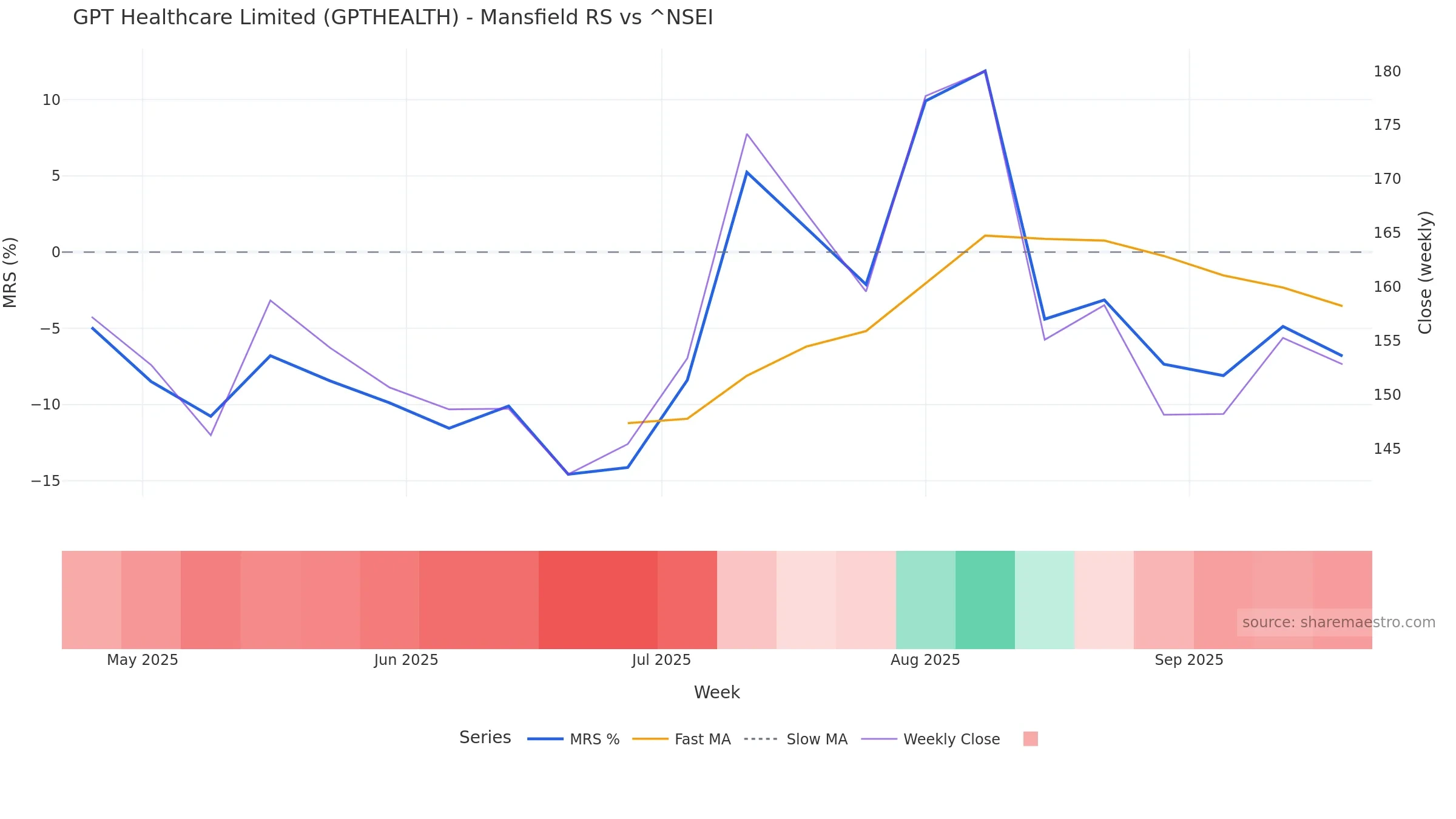 GPTHEALTH Mansfield Relative Strength vs ^NSEI GPTHEALTH Mansfield Relative Strength vs ^NSEI โ weekly