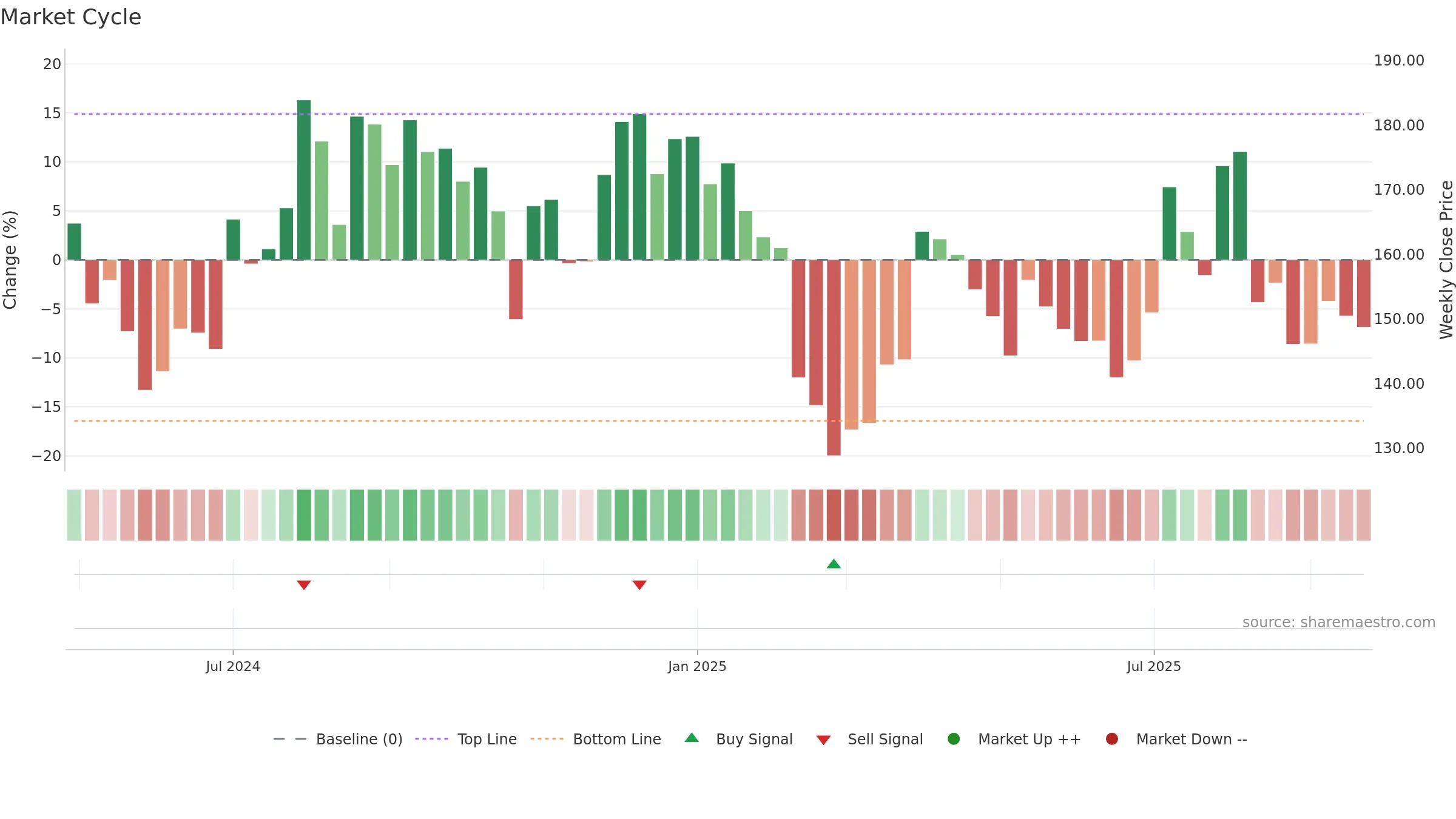 GPTHEALTH weekly Market Cycle chart, closing 2025-09-22.