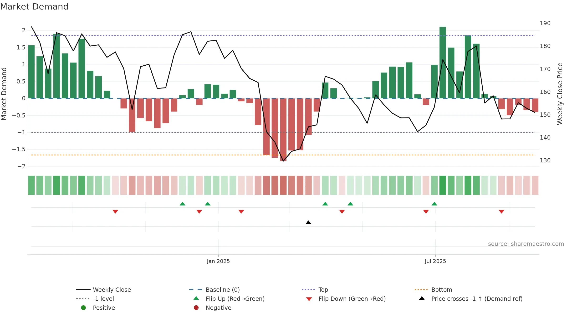 GPTHEALTH weekly Market Demand chart, closing 2025-09-22.