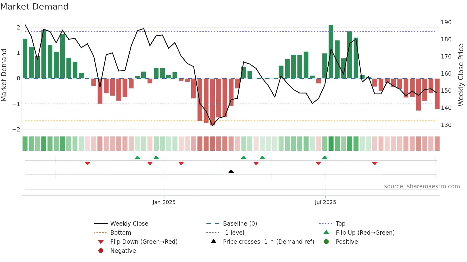 GPTHEALTH weekly Market Demand chart
