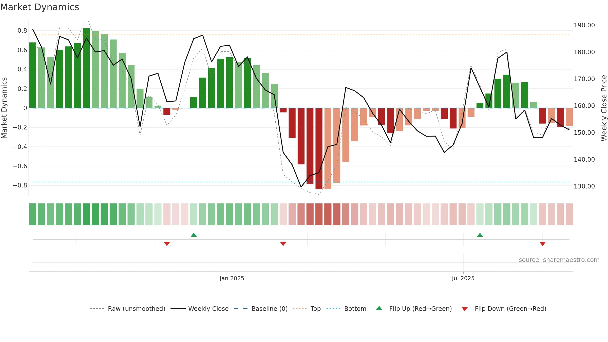 GPTHEALTH weekly Market Dynamics chart, closing 2025-09-22.