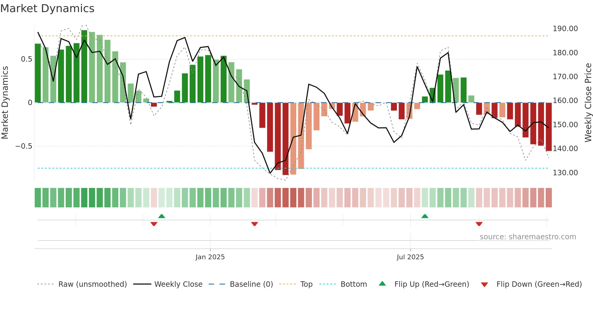 GPTHEALTH weekly Market Dynamics chart