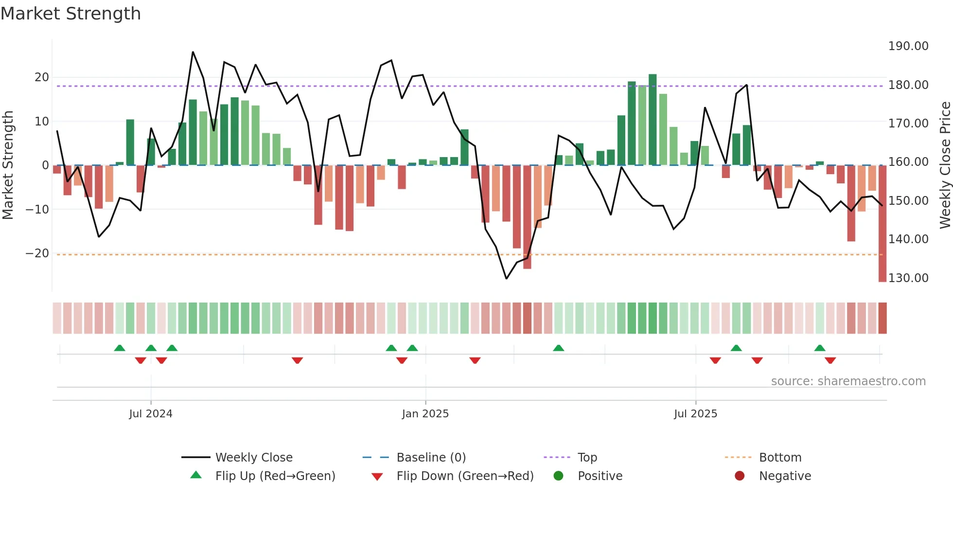 GPTHEALTH weekly Market Strength chart