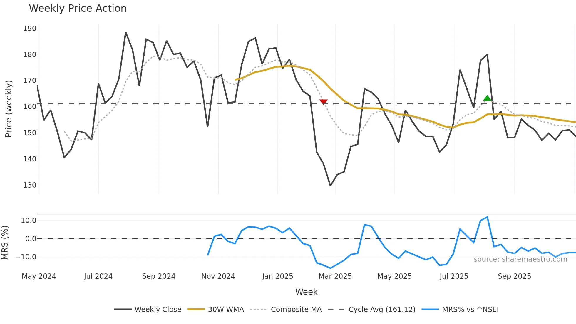 GPTHEALTH weekly Price Action chart, closing 2025-11-03