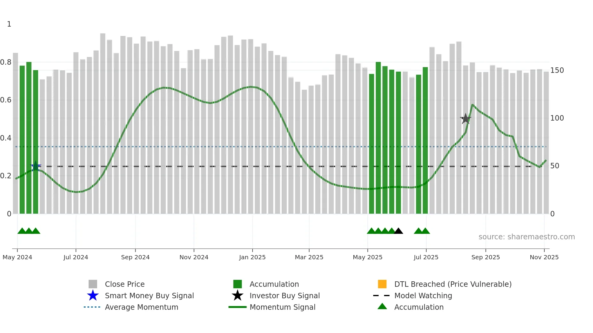 GPTHEALTH weekly Smart Money chart