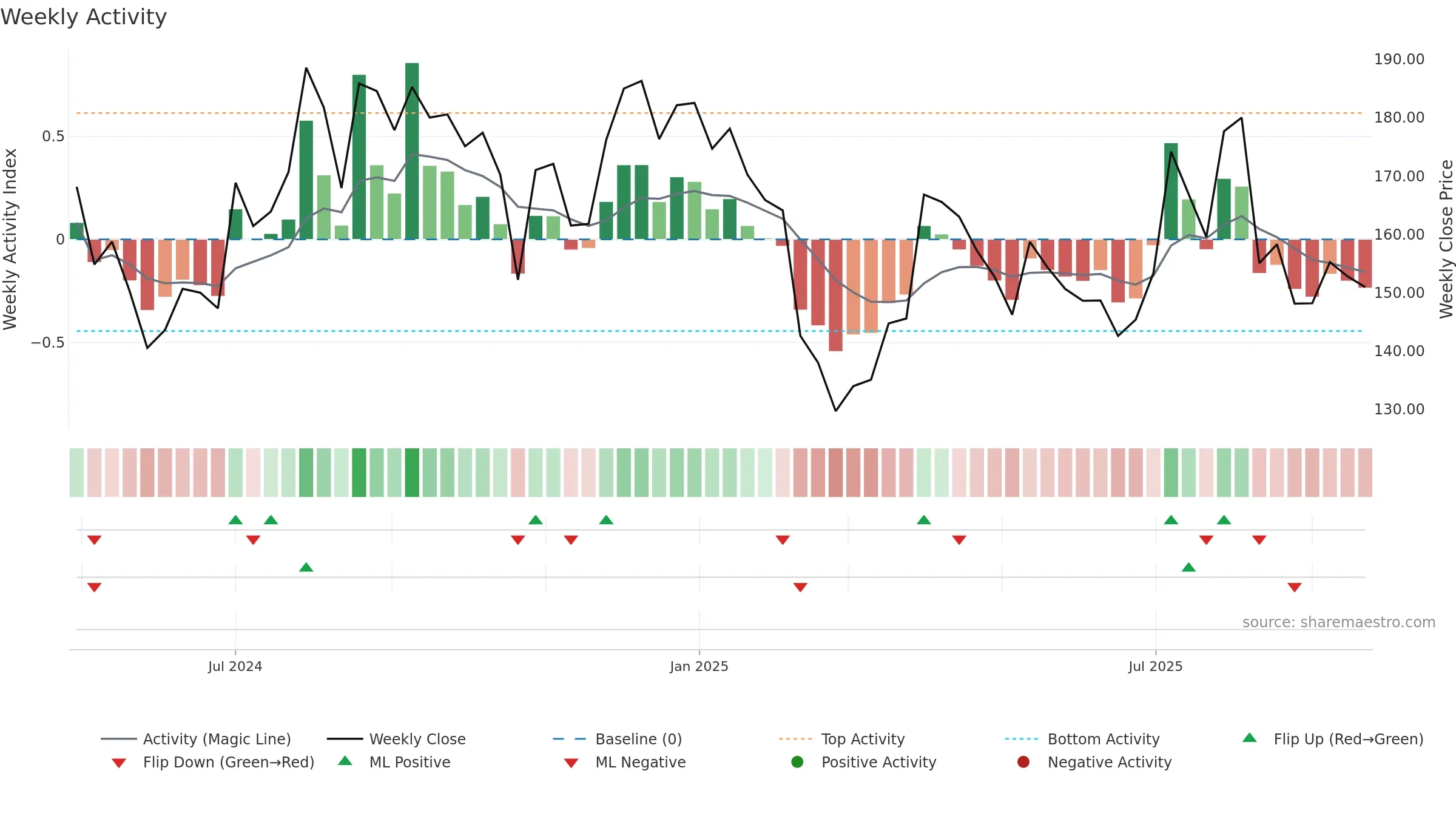 GPTHEALTH weekly Activity chart, closing 2025-09-22.