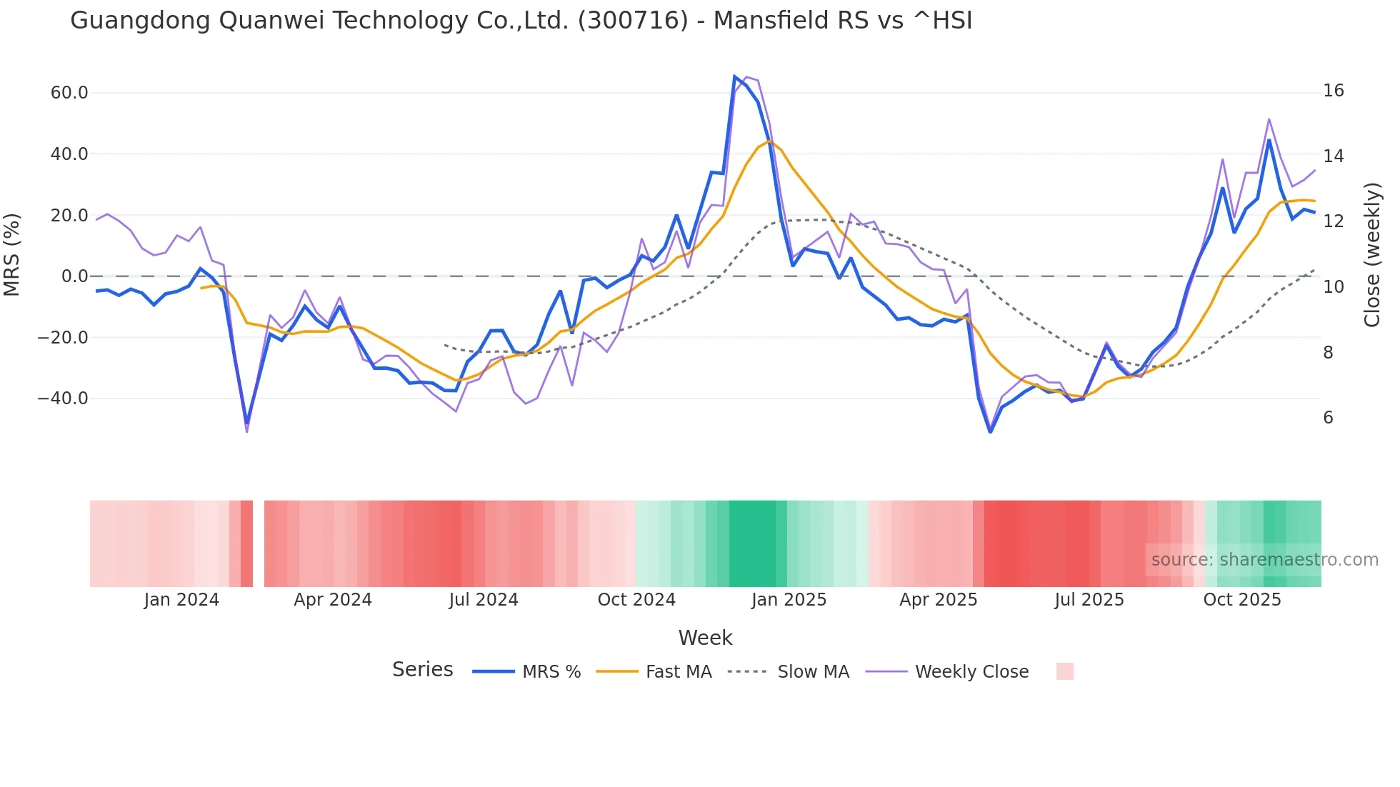300716 Mansfield Relative Strength chart