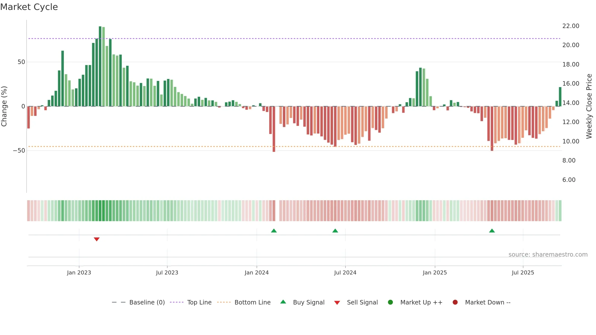 300716 weekly Market Cycle chart, closing 2025-09-15.