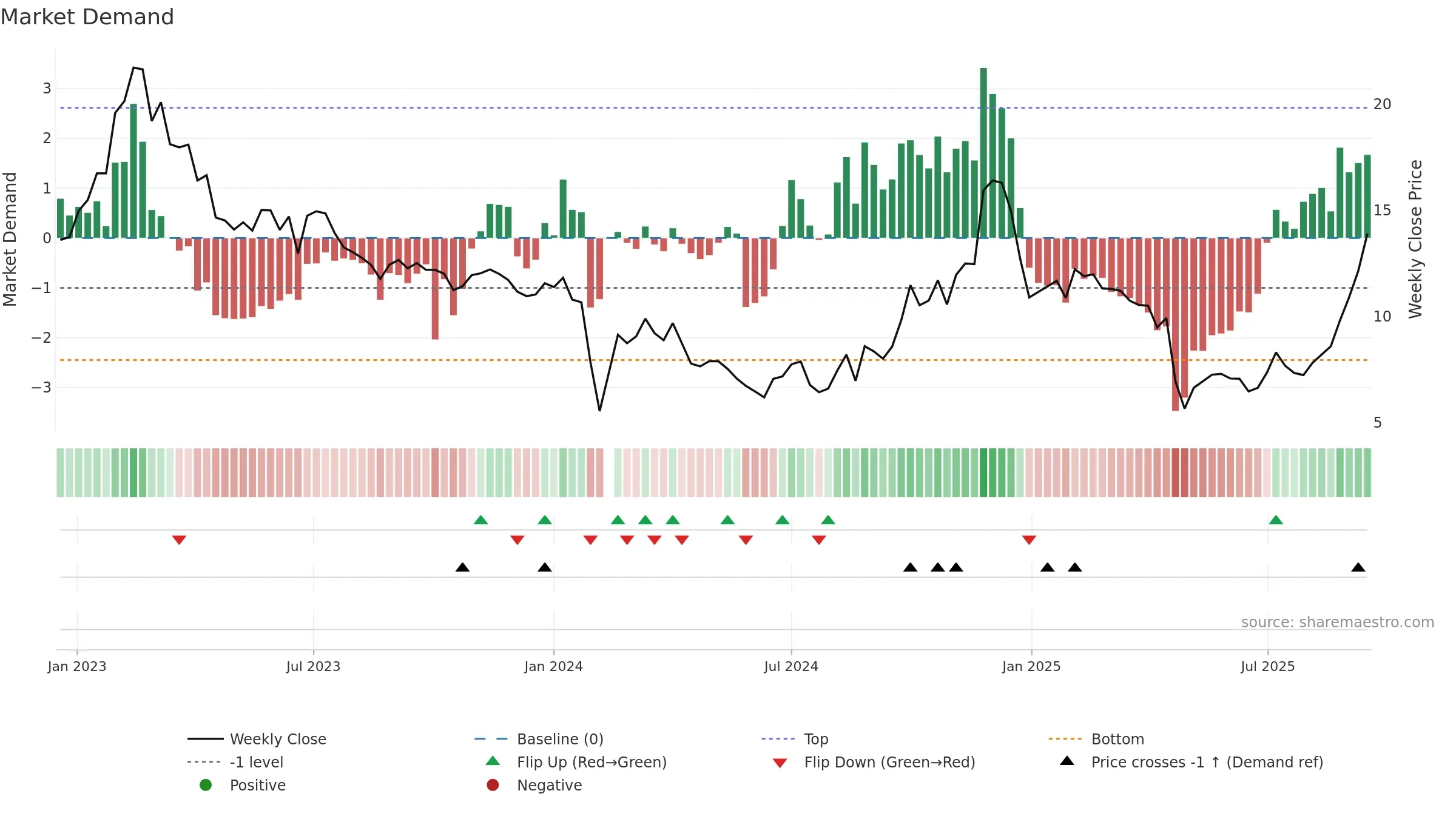 300716 weekly Market Demand chart, closing 2025-09-15.