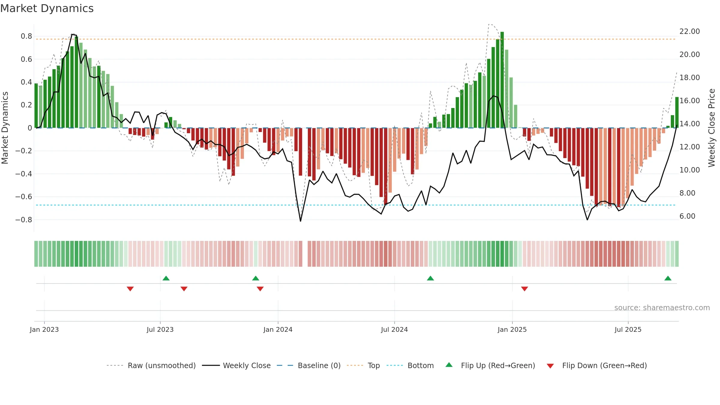 300716 weekly Market Dynamics chart, closing 2025-09-15.