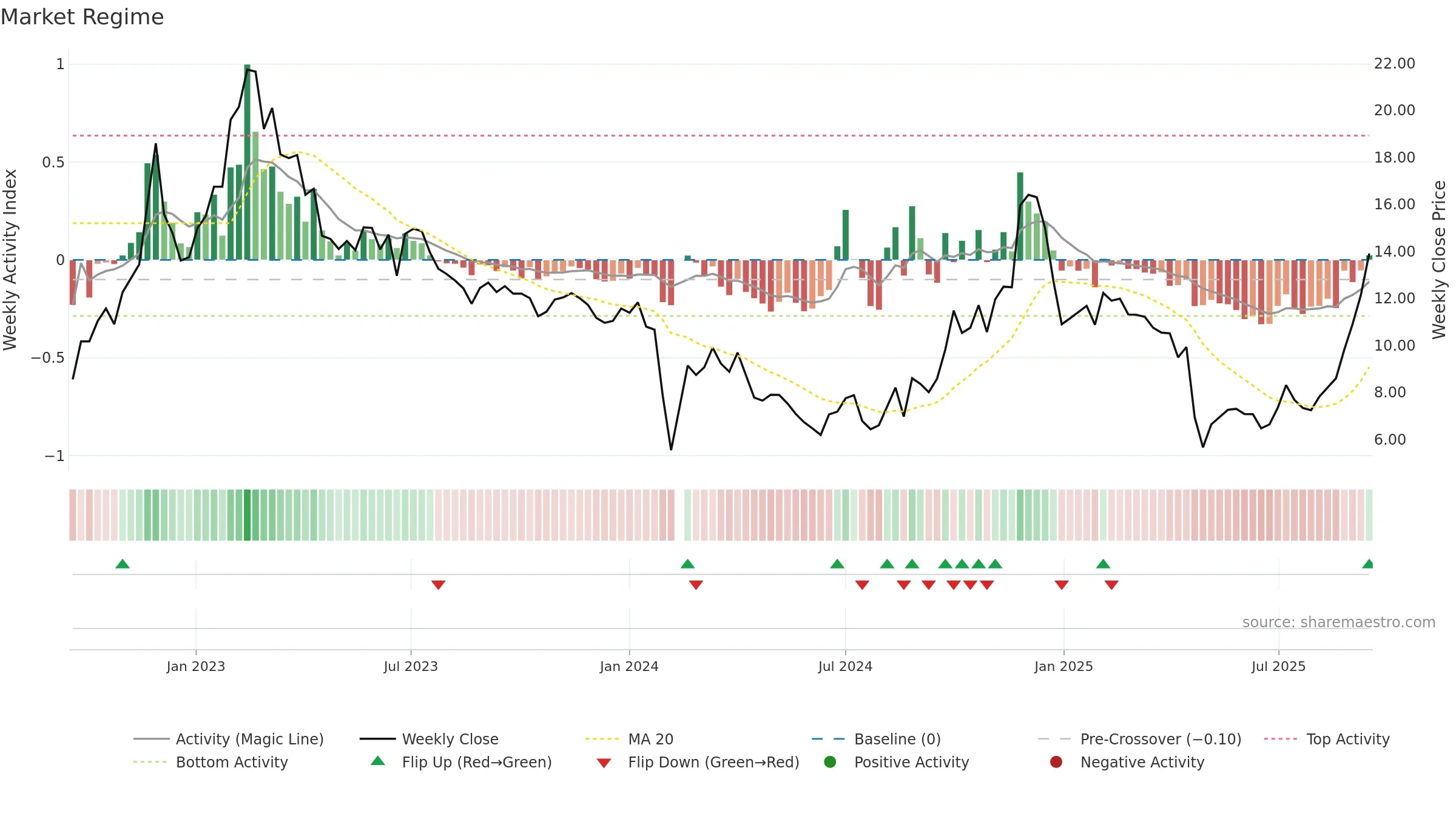 300716 weekly Market Snapshot chart, closing 2025-09-15.