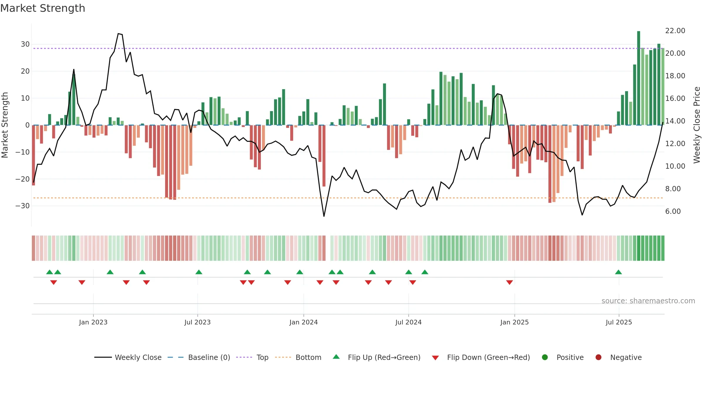 300716 weekly Market Strength chart, closing 2025-09-15.