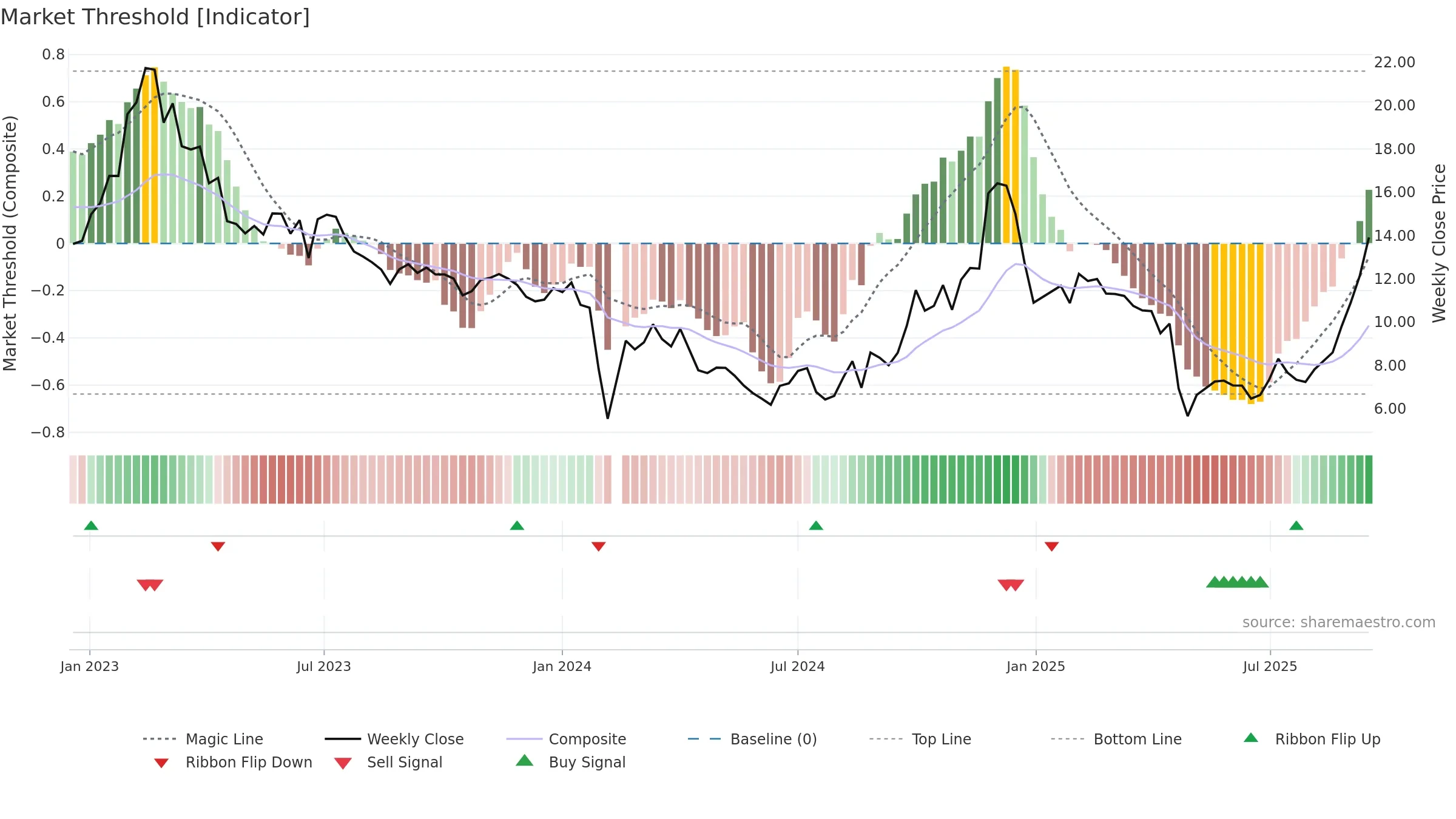 300716 weekly Market Threshold chart, closing 2025-09-15.