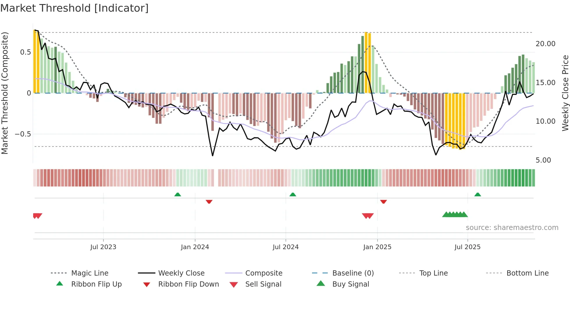 300716 weekly Market Threshold chart