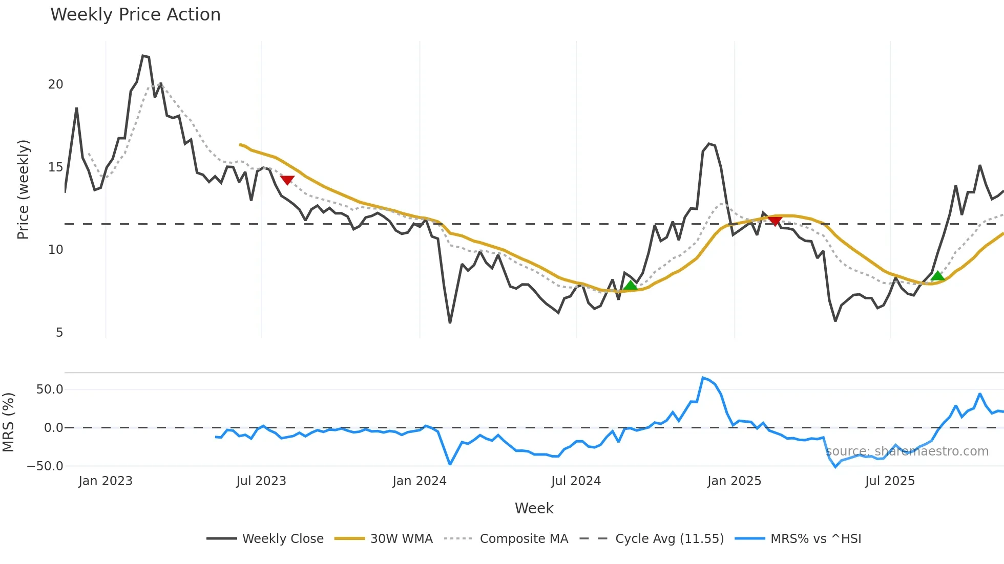 300716 weekly Price Action chart, closing 2025-11-10