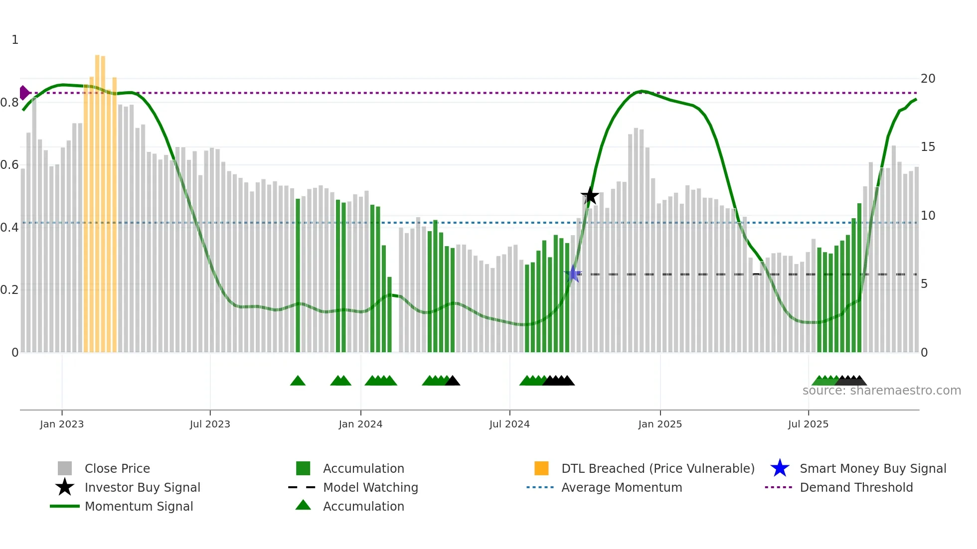 300716 weekly Smart Money chart
