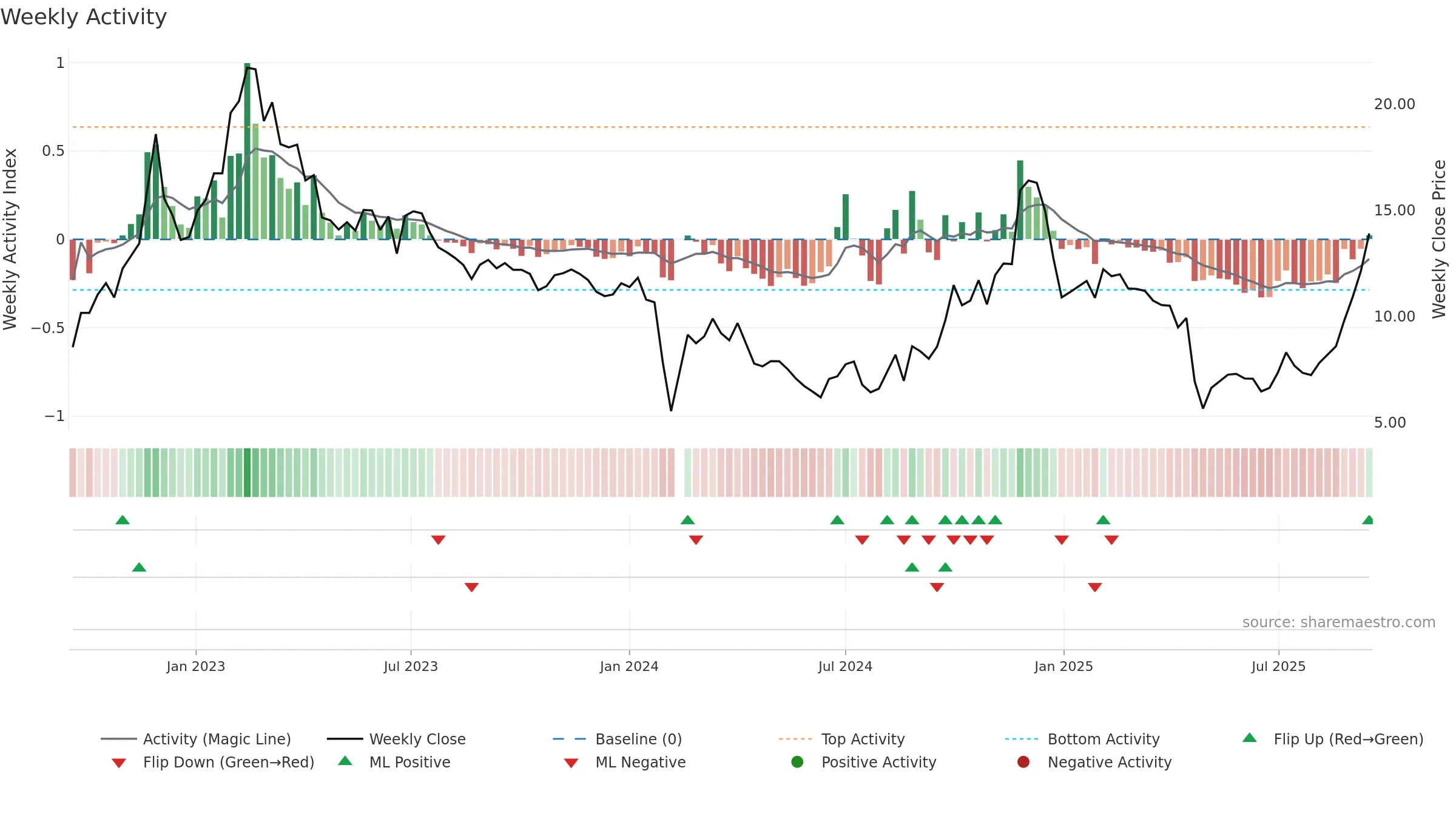 300716 weekly Activity chart, closing 2025-09-15.