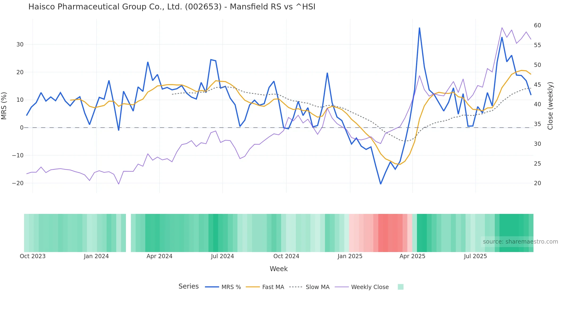 002653 Mansfield Relative Strength vs ^HSI 002653 Mansfield Relative Strength vs ^HSI — weekly