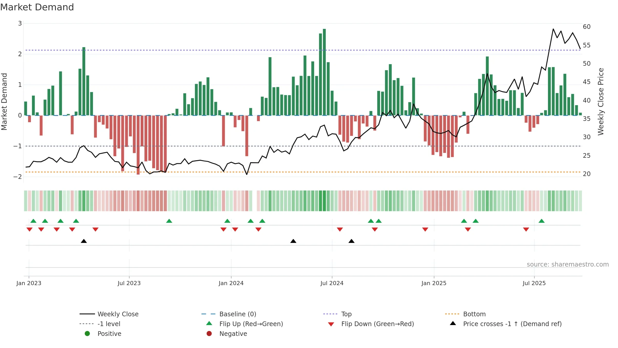 002653 weekly Market Demand chart, closing 2025-09-22.