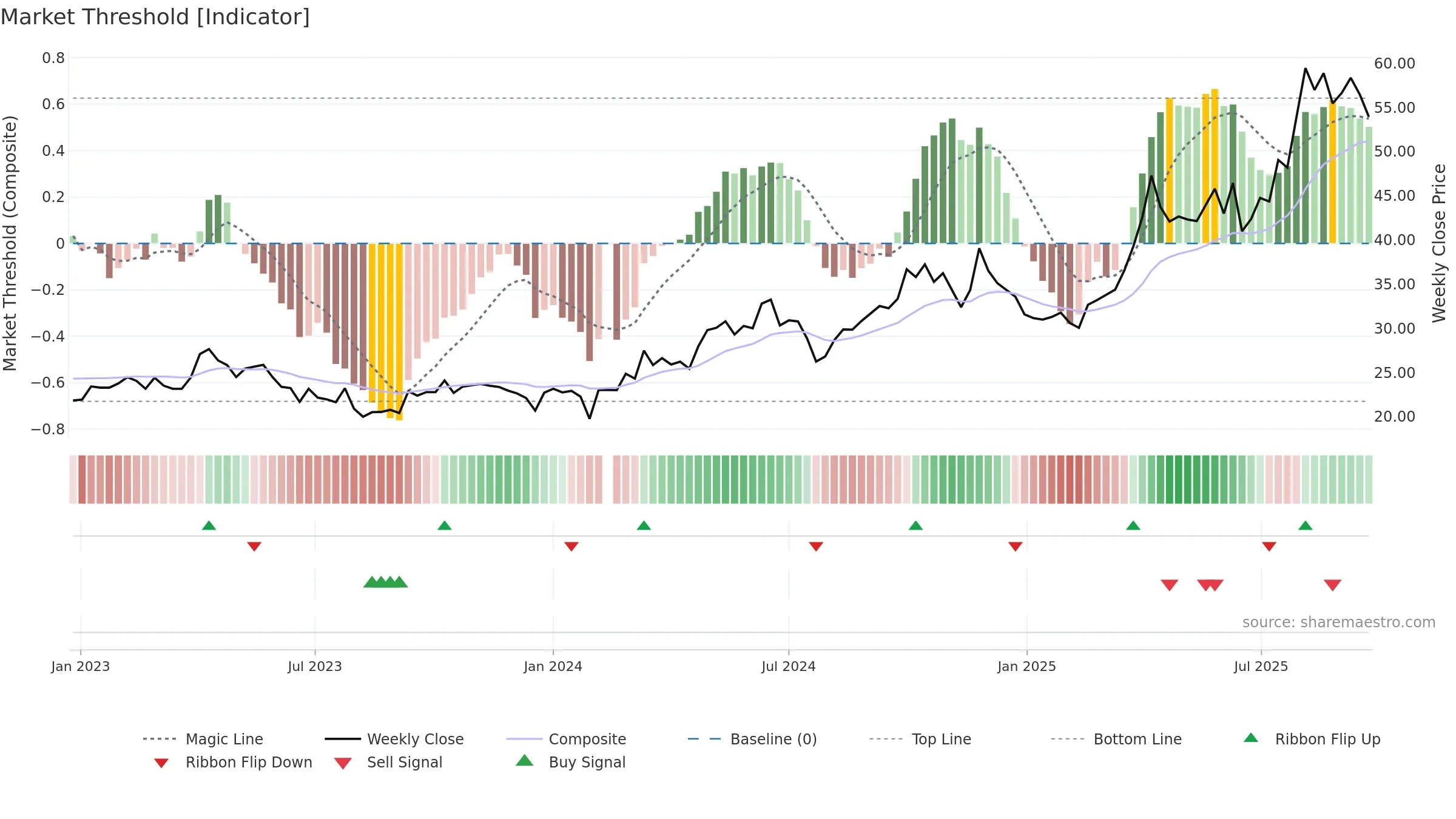 002653 weekly Market Threshold chart, closing 2025-09-22.