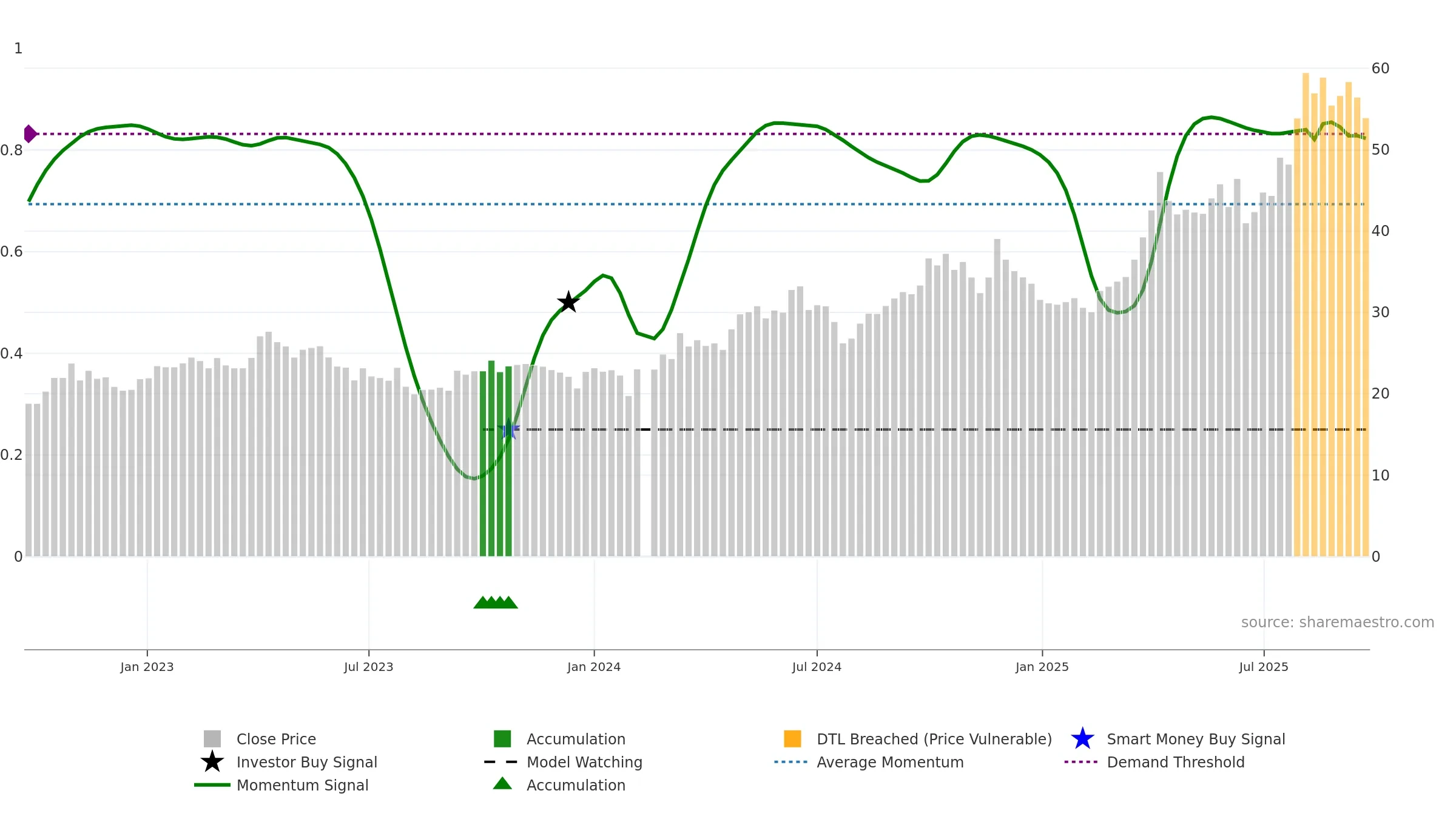 002653 weekly Smart Money chart, closing 2025-09-22.