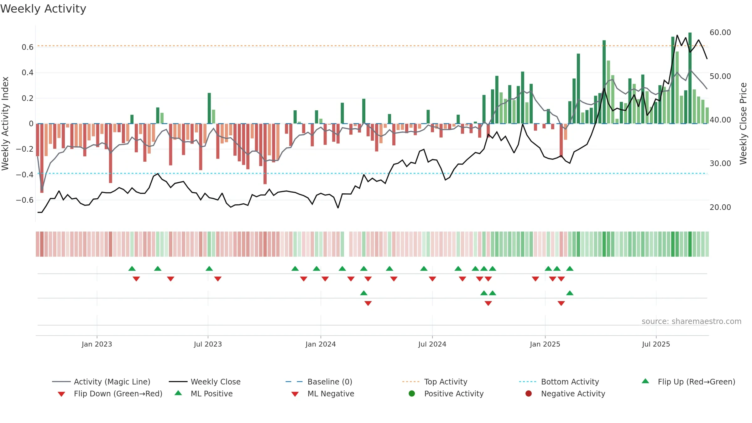 002653 weekly Activity chart, closing 2025-09-22.