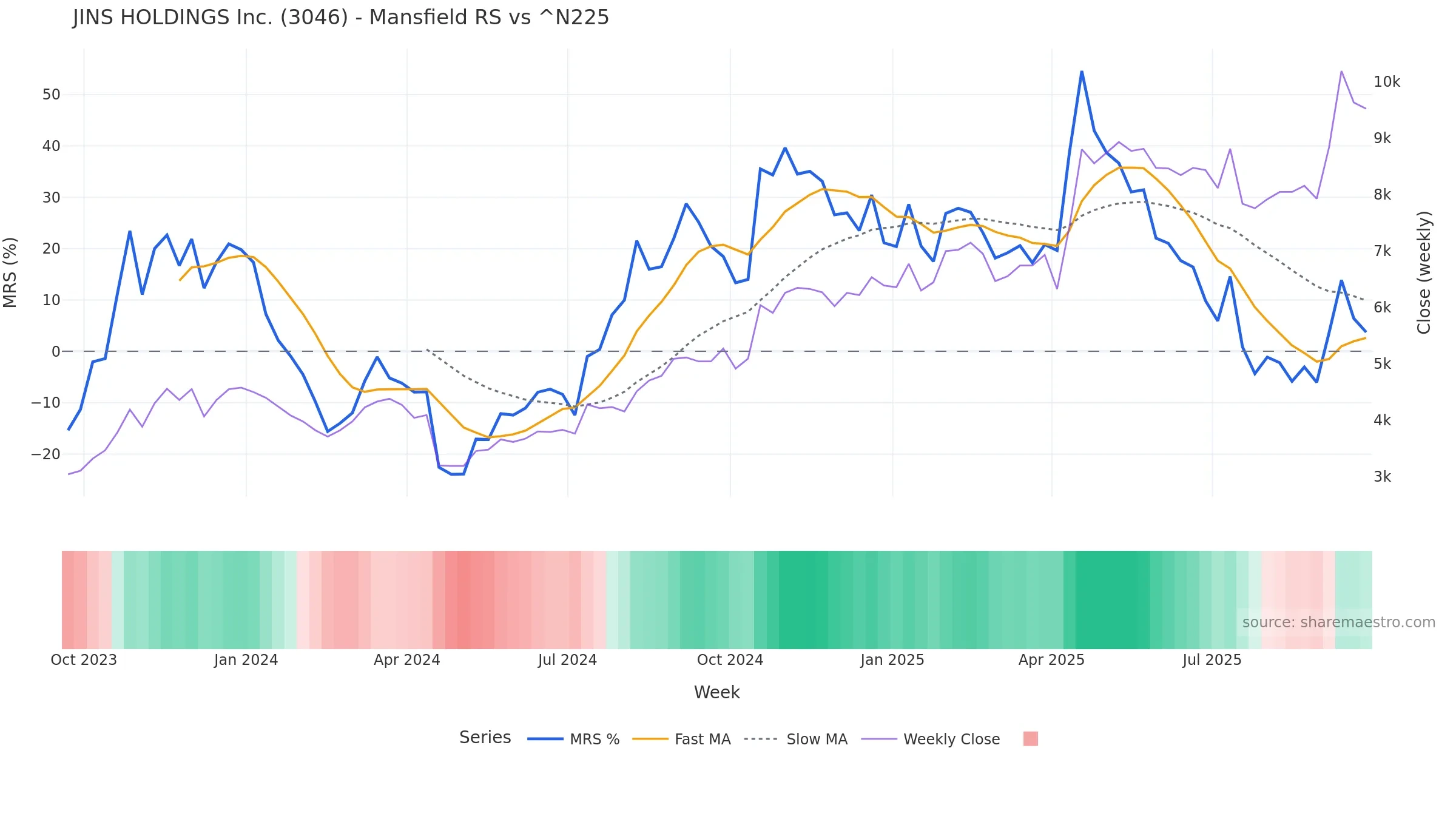 3046 Mansfield Relative Strength vs ^N225 — weekly