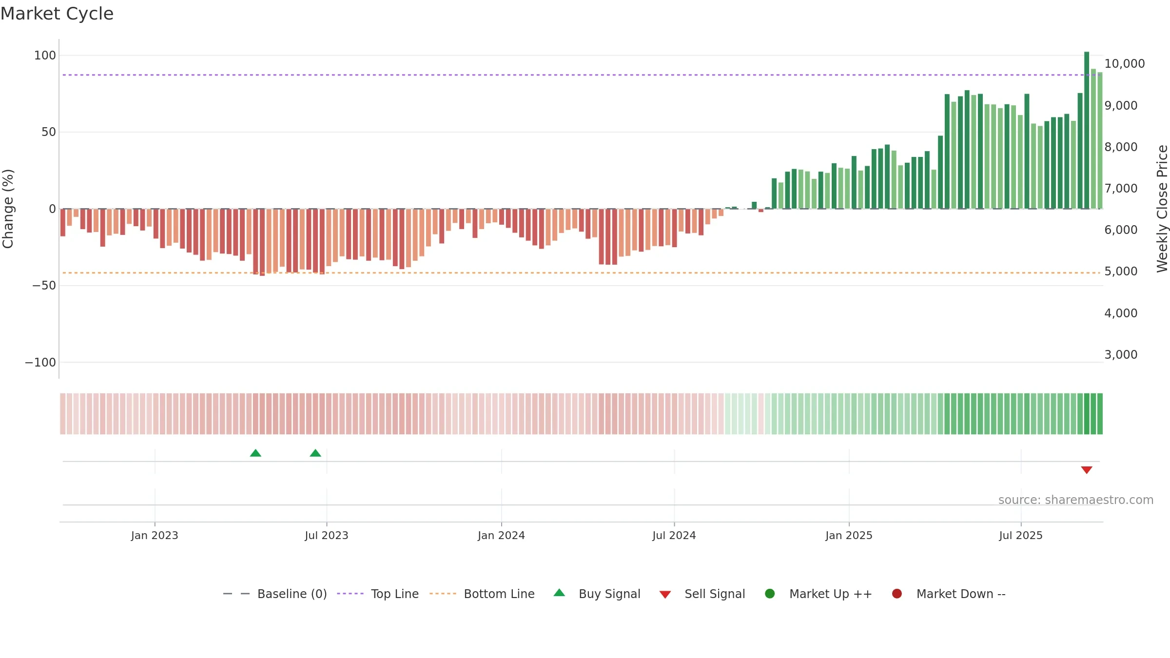 3046 weekly Market Cycle chart, closing 2025-09-22.