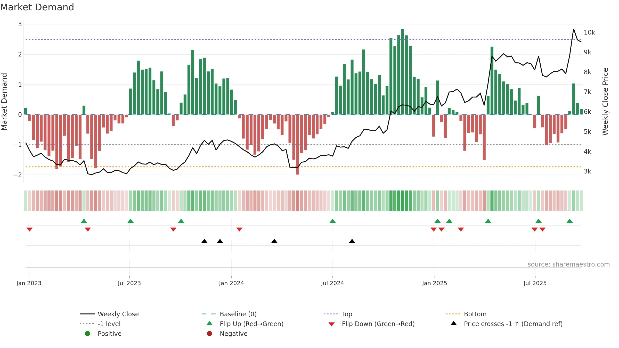 3046 weekly Market Demand chart, closing 2025-09-22.