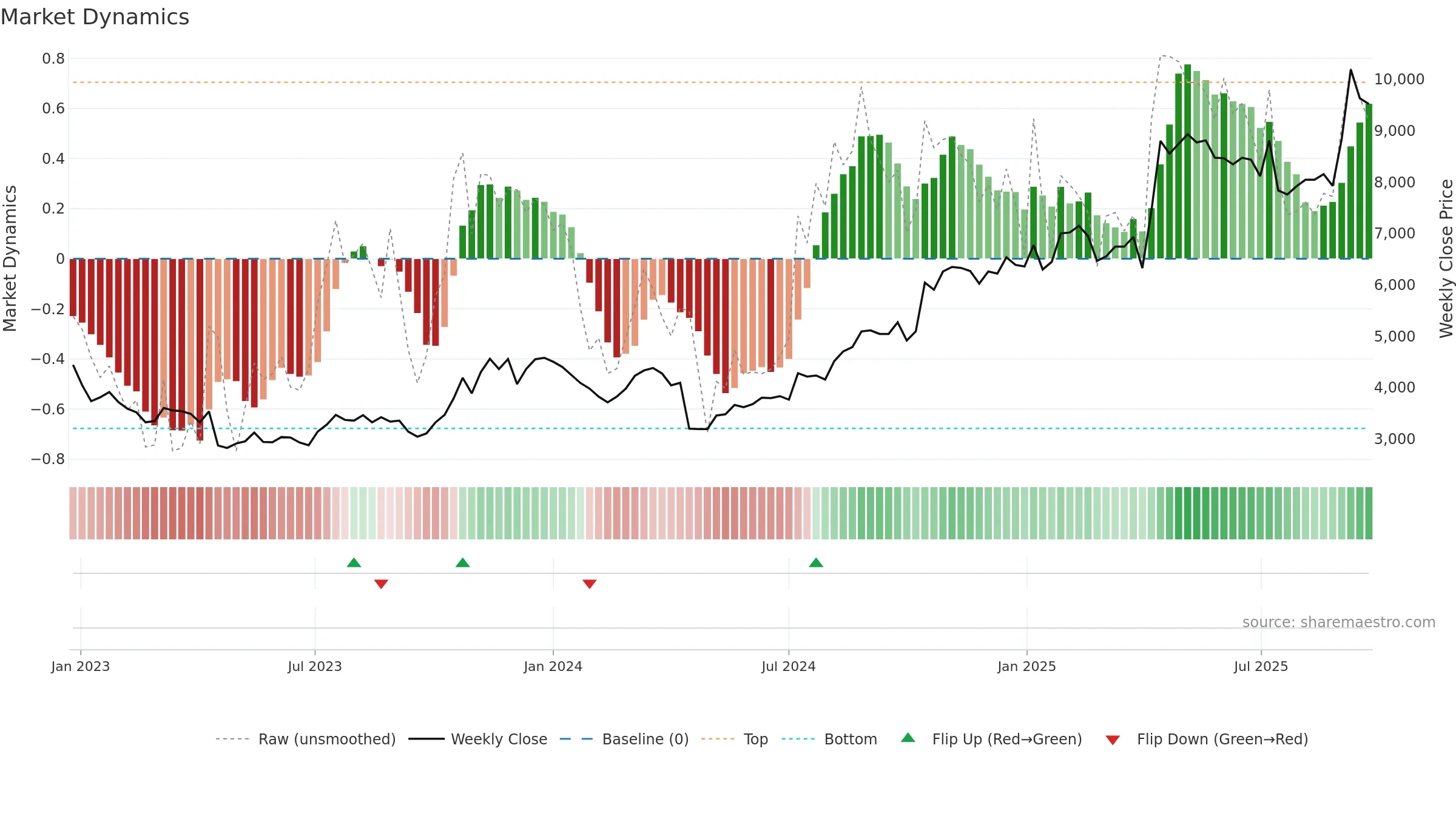 3046 weekly Market Dynamics chart, closing 2025-09-22.